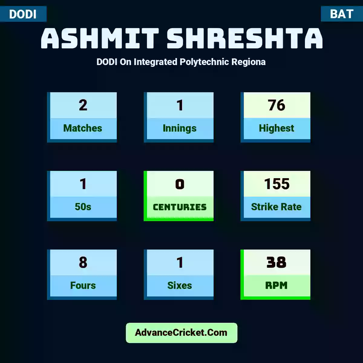 Ashmit Shreshta DODI  On Integrated Polytechnic Regiona, Ashmit Shreshta played 2 matches, scored 76 runs as highest, 1 half-centuries, and 0 centuries, with a strike rate of 155. A.Shreshta hit 8 fours and 1 sixes, with an RPM of 38.
