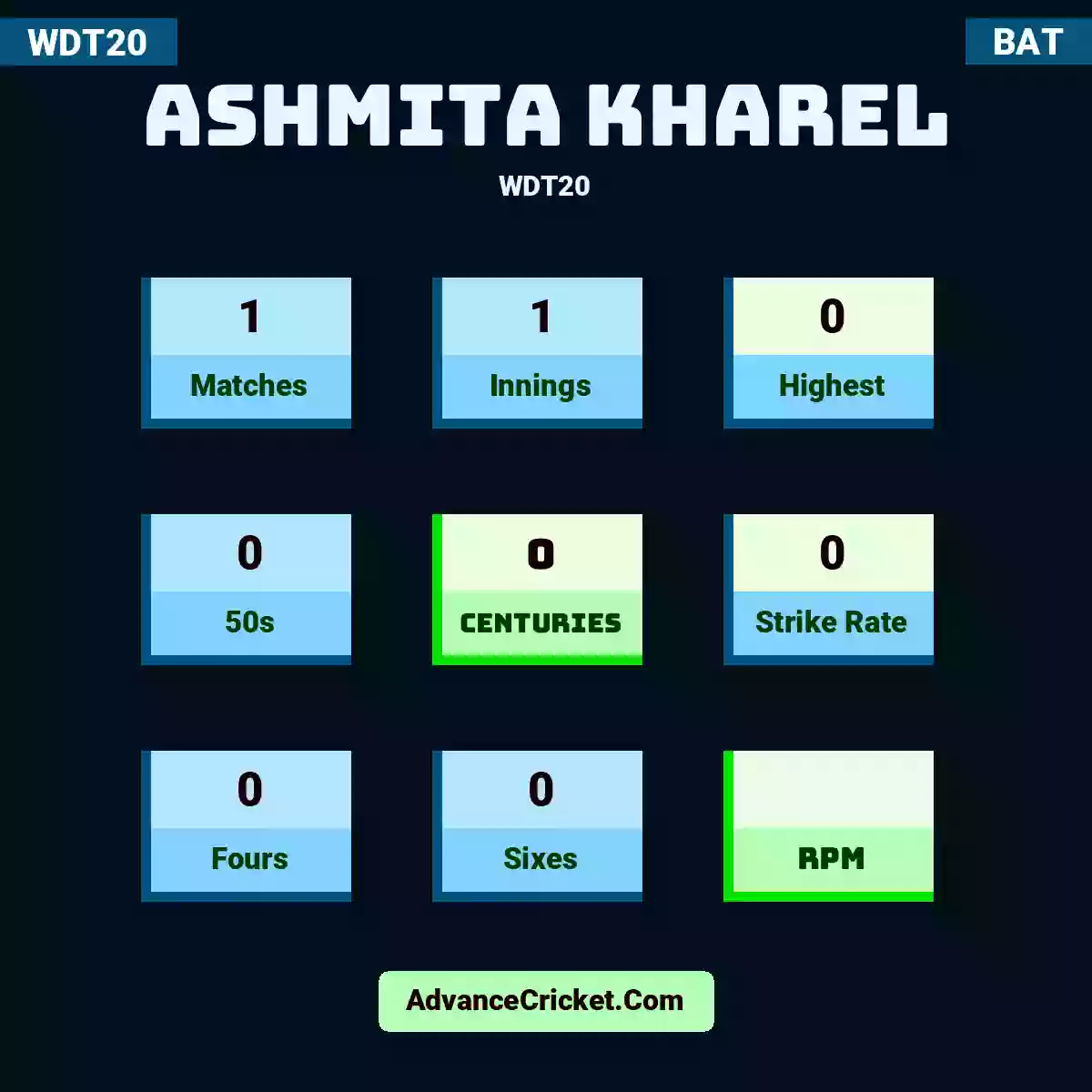 Ashmita Kharel WDT20 , Ashmita Kharel played 1 matches, scored 0 runs as highest, 0 half-centuries, and 0 centuries, with a strike rate of 0. A.Kharel hit 0 fours and 0 sixes.