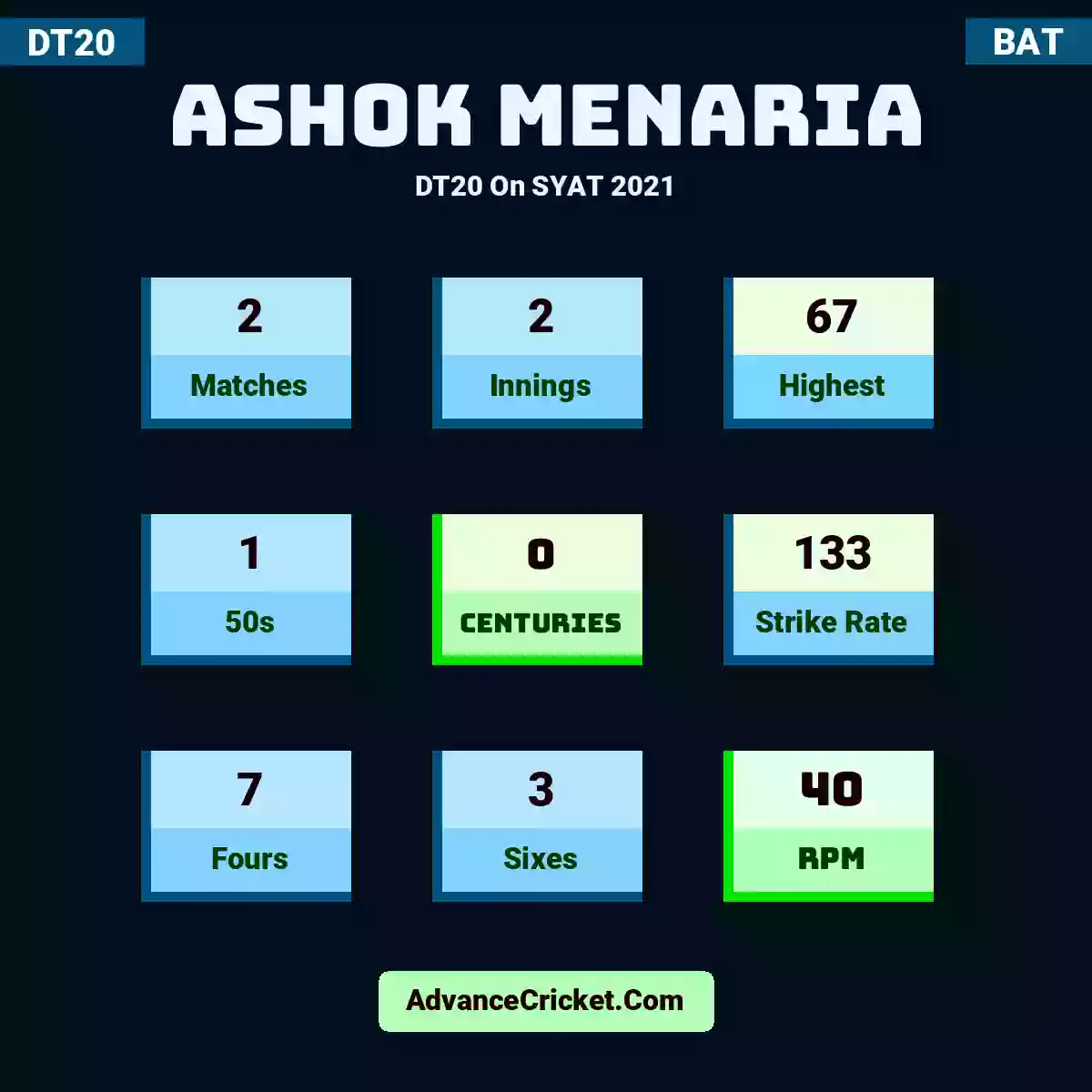 Ashok Menaria DT20  On SYAT 2021, Ashok Menaria played 2 matches, scored 67 runs as highest, 1 half-centuries, and 0 centuries, with a strike rate of 133. A.Menaria hit 7 fours and 3 sixes, with an RPM of 40.