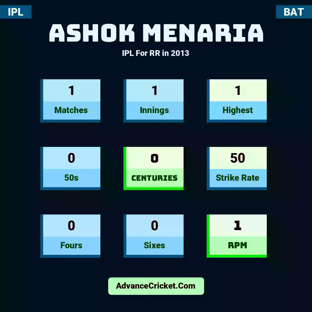 Ashok Menaria IPL  For RR in 2013, Ashok Menaria played 1 matches, scored 1 runs as highest, 0 half-centuries, and 0 centuries, with a strike rate of 50. A.Menaria hit 0 fours and 0 sixes, with an RPM of 1.