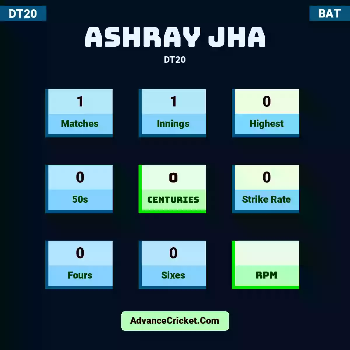 Ashray Jha DT20 , Ashray Jha played 1 matches, scored 0 runs as highest, 0 half-centuries, and 0 centuries, with a strike rate of 0. A.Jha hit 0 fours and 0 sixes.