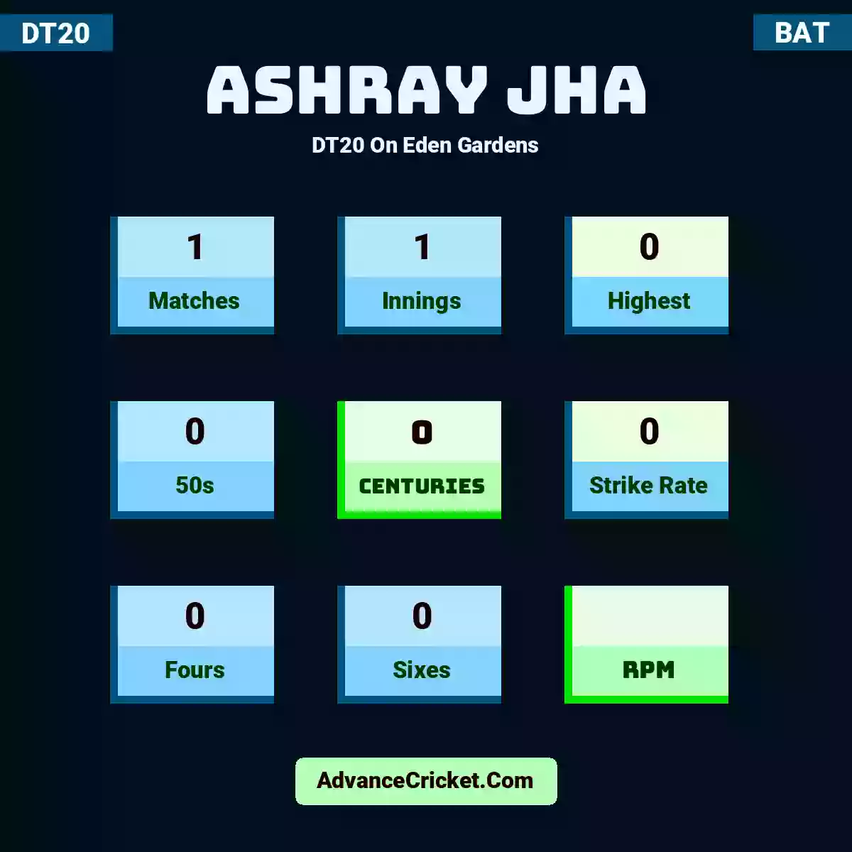 Ashray Jha DT20  On Eden Gardens, Ashray Jha played 1 matches, scored 0 runs as highest, 0 half-centuries, and 0 centuries, with a strike rate of 0. A.Jha hit 0 fours and 0 sixes.