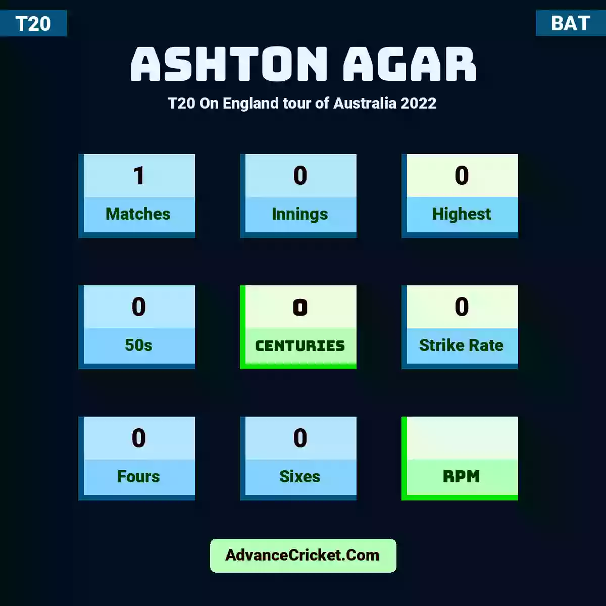 Ashton Agar T20  On England tour of Australia 2022, Ashton Agar played 1 matches, scored 0 runs as highest, 0 half-centuries, and 0 centuries, with a strike rate of 0. A.Agar hit 0 fours and 0 sixes.