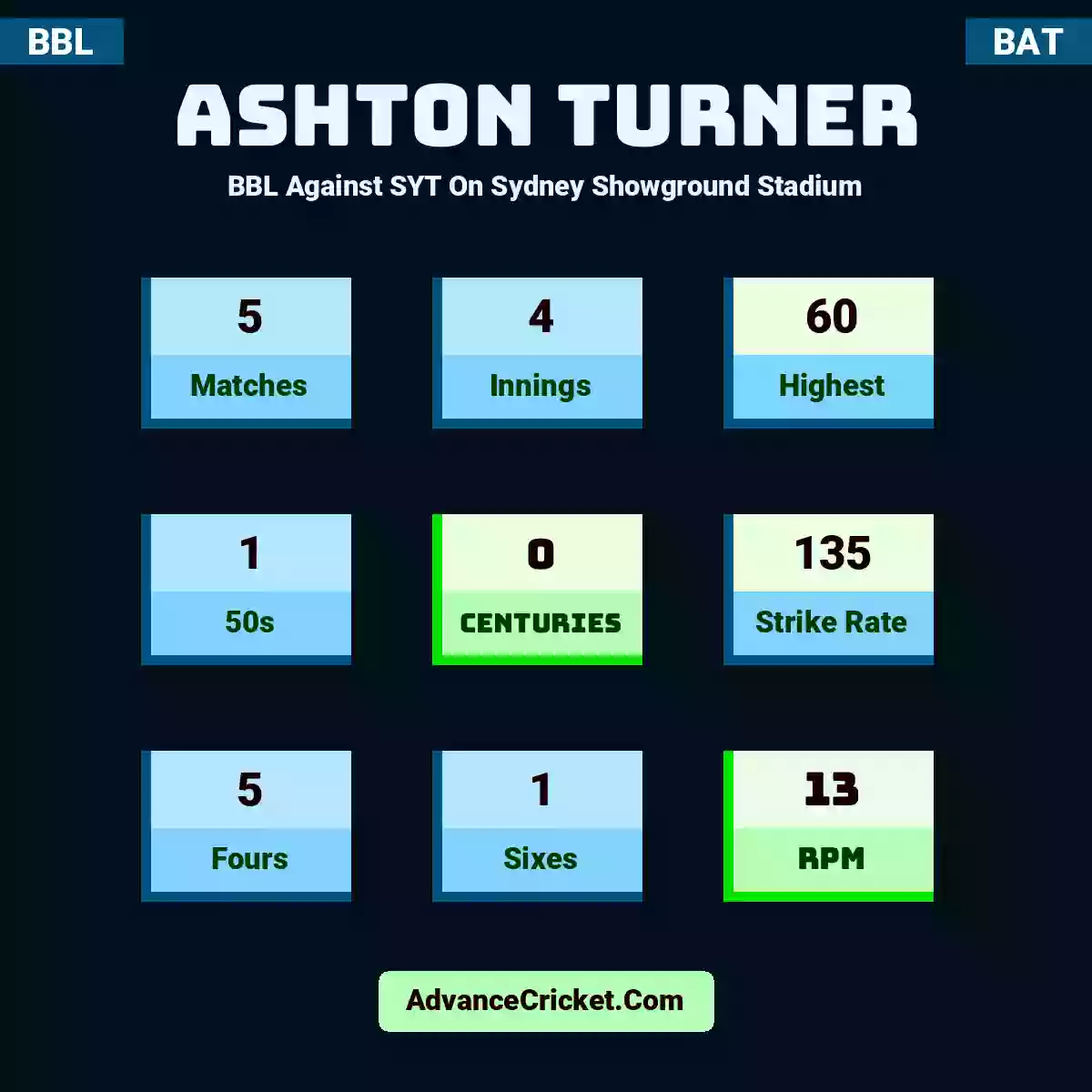 Ashton Turner BBL  Against SYT On Sydney Showground Stadium, Ashton Turner played 5 matches, scored 60 runs as highest, 1 half-centuries, and 0 centuries, with a strike rate of 135. A.Turner hit 5 fours and 1 sixes, with an RPM of 13.