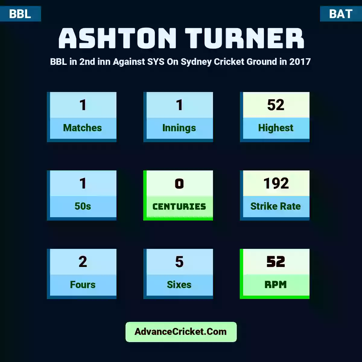 Ashton Turner BBL  in 2nd inn Against SYS On Sydney Cricket Ground in 2017, Ashton Turner played 1 matches, scored 52 runs as highest, 1 half-centuries, and 0 centuries, with a strike rate of 192. A.Turner hit 2 fours and 5 sixes, with an RPM of 52.