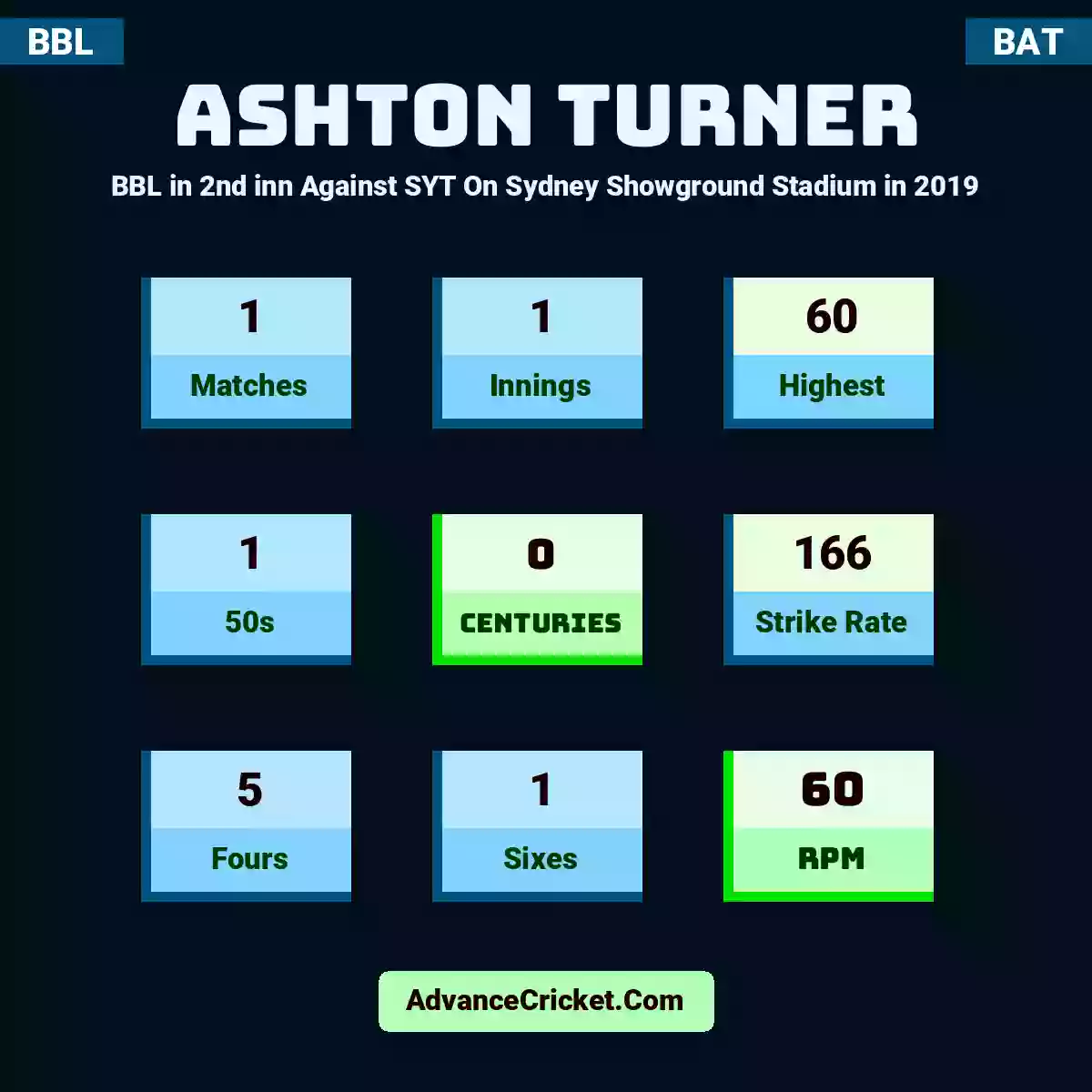 Ashton Turner BBL  in 2nd inn Against SYT On Sydney Showground Stadium in 2019, Ashton Turner played 1 matches, scored 60 runs as highest, 1 half-centuries, and 0 centuries, with a strike rate of 166. A.Turner hit 5 fours and 1 sixes, with an RPM of 60.