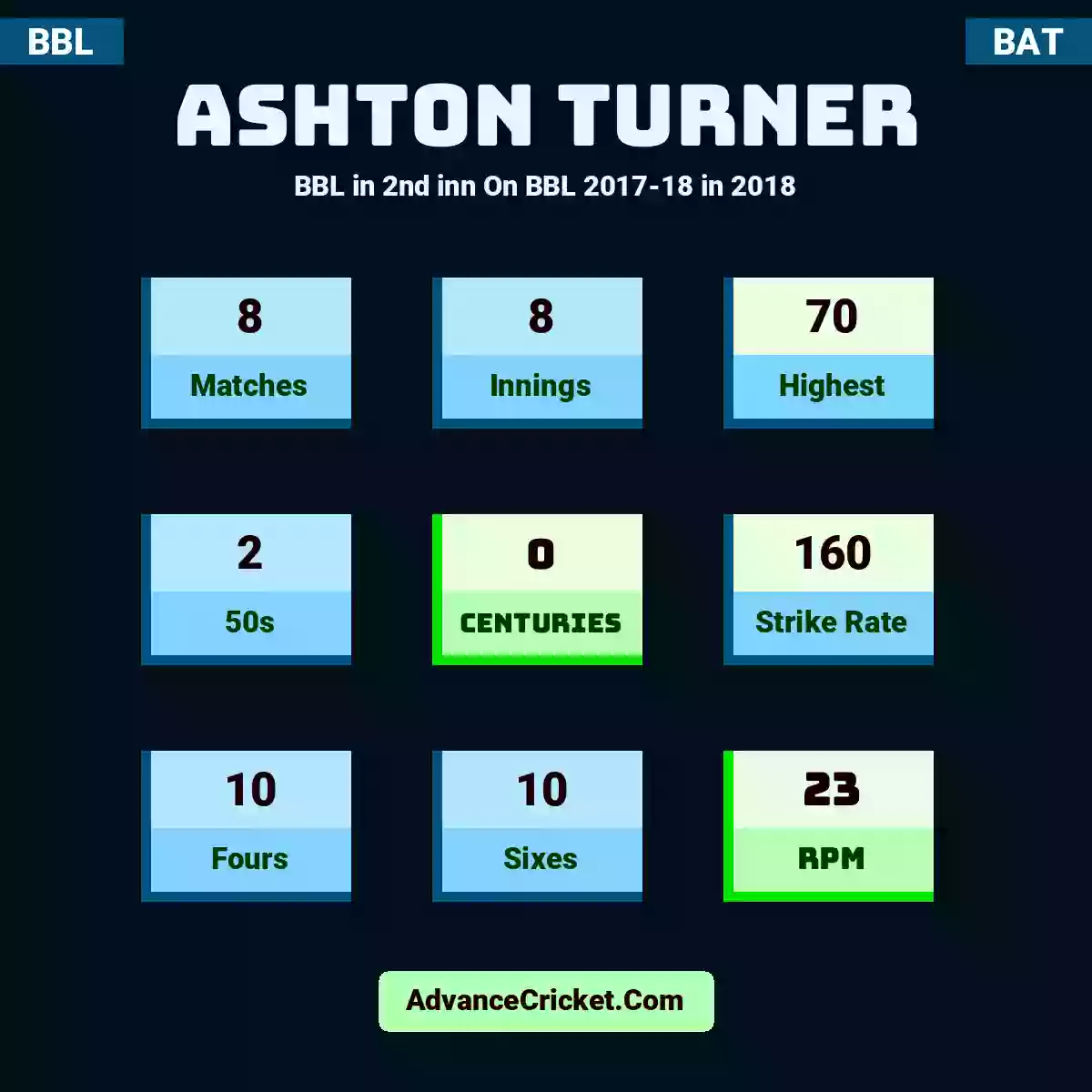 Ashton Turner BBL  in 2nd inn On BBL 2017-18 in 2018, Ashton Turner played 8 matches, scored 70 runs as highest, 2 half-centuries, and 0 centuries, with a strike rate of 160. A.Turner hit 10 fours and 10 sixes, with an RPM of 23.