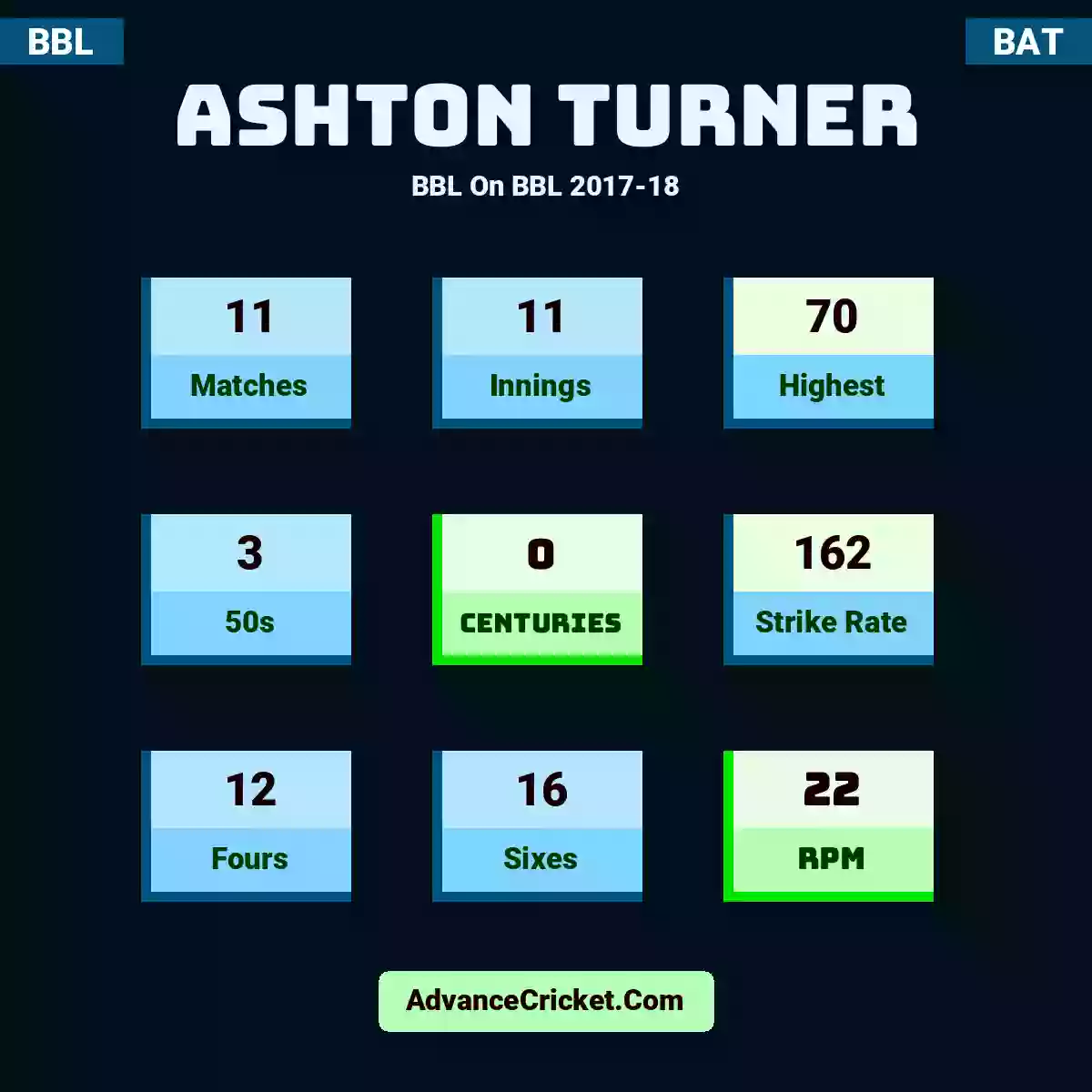 Ashton Turner BBL  On BBL 2017-18, Ashton Turner played 11 matches, scored 70 runs as highest, 3 half-centuries, and 0 centuries, with a strike rate of 162. A.Turner hit 12 fours and 16 sixes, with an RPM of 22.