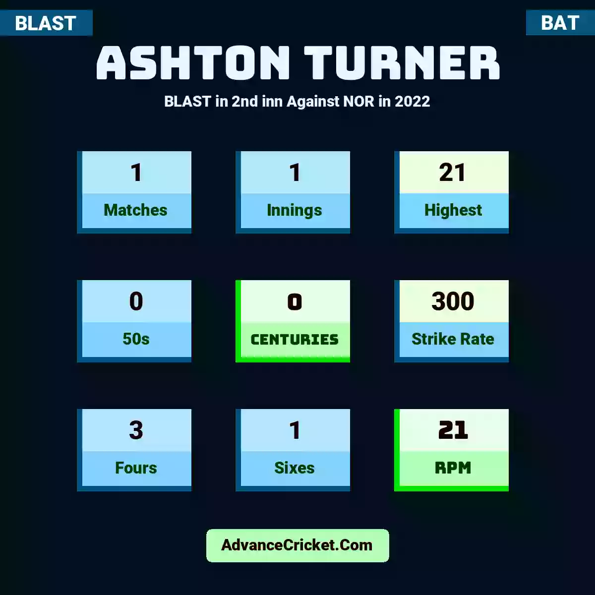 Ashton Turner BLAST  in 2nd inn Against NOR in 2022, Ashton Turner played 1 matches, scored 21 runs as highest, 0 half-centuries, and 0 centuries, with a strike rate of 300. A.Turner hit 3 fours and 1 sixes, with an RPM of 21.
