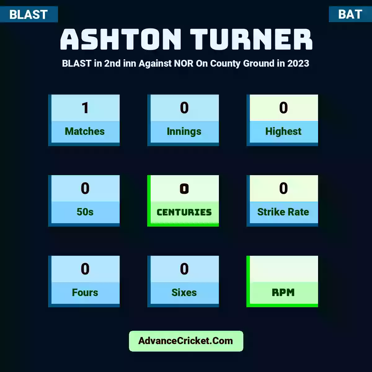 Ashton Turner BLAST  in 2nd inn Against NOR On County Ground in 2023, Ashton Turner played 1 matches, scored 0 runs as highest, 0 half-centuries, and 0 centuries, with a strike rate of 0. A.Turner hit 0 fours and 0 sixes.