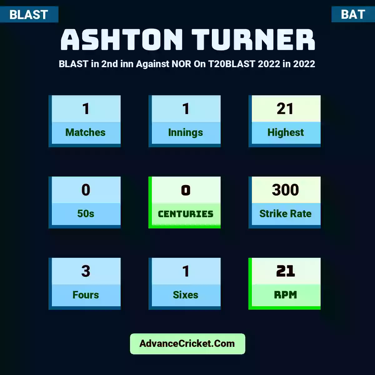 Ashton Turner BLAST  in 2nd inn Against NOR On T20BLAST 2022 in 2022, Ashton Turner played 1 matches, scored 21 runs as highest, 0 half-centuries, and 0 centuries, with a strike rate of 300. A.Turner hit 3 fours and 1 sixes, with an RPM of 21.