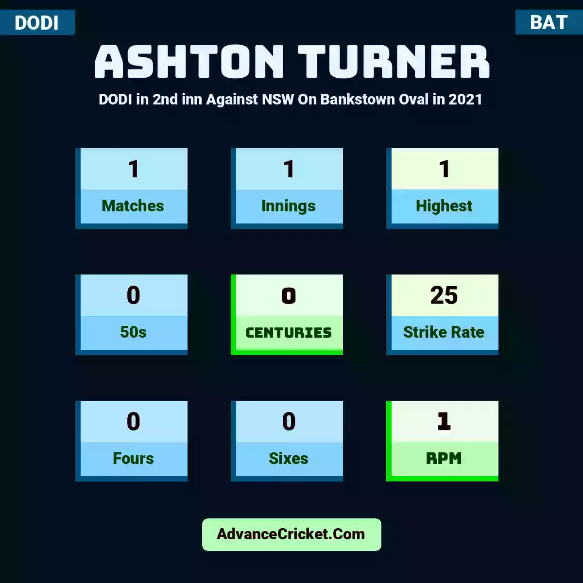 Ashton Turner DODI  in 2nd inn Against NSW On Bankstown Oval in 2021, Ashton Turner played 1 matches, scored 1 runs as highest, 0 half-centuries, and 0 centuries, with a strike rate of 25. A.Turner hit 0 fours and 0 sixes, with an RPM of 1.