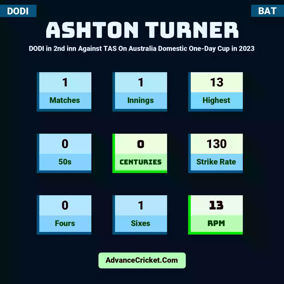 Ashton Turner DODI  in 2nd inn Against TAS On Australia Domestic One-Day Cup in 2023, Ashton Turner played 1 matches, scored 13 runs as highest, 0 half-centuries, and 0 centuries, with a strike rate of 130. A.Turner hit 0 fours and 1 sixes, with an RPM of 13.