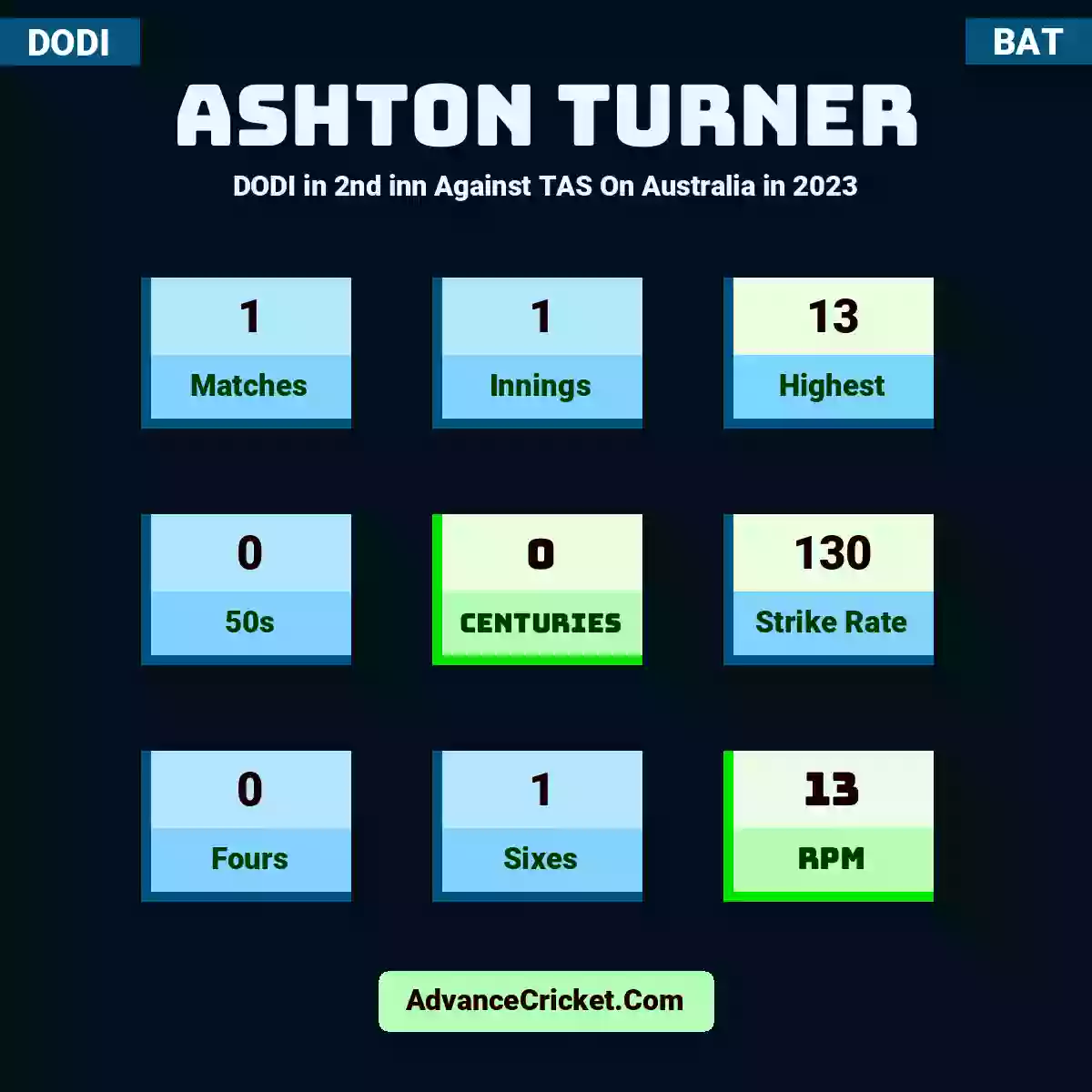 Ashton Turner DODI  in 2nd inn Against TAS On Australia in 2023, Ashton Turner played 1 matches, scored 13 runs as highest, 0 half-centuries, and 0 centuries, with a strike rate of 130. A.Turner hit 0 fours and 1 sixes, with an RPM of 13.