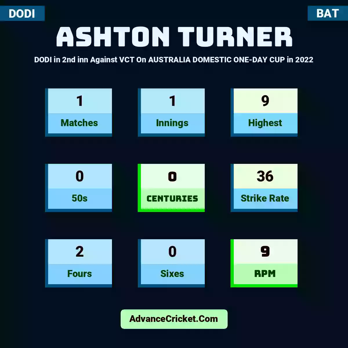 Ashton Turner DODI  in 2nd inn Against VCT On AUSTRALIA DOMESTIC ONE-DAY CUP in 2022, Ashton Turner played 1 matches, scored 9 runs as highest, 0 half-centuries, and 0 centuries, with a strike rate of 36. A.Turner hit 2 fours and 0 sixes, with an RPM of 9.