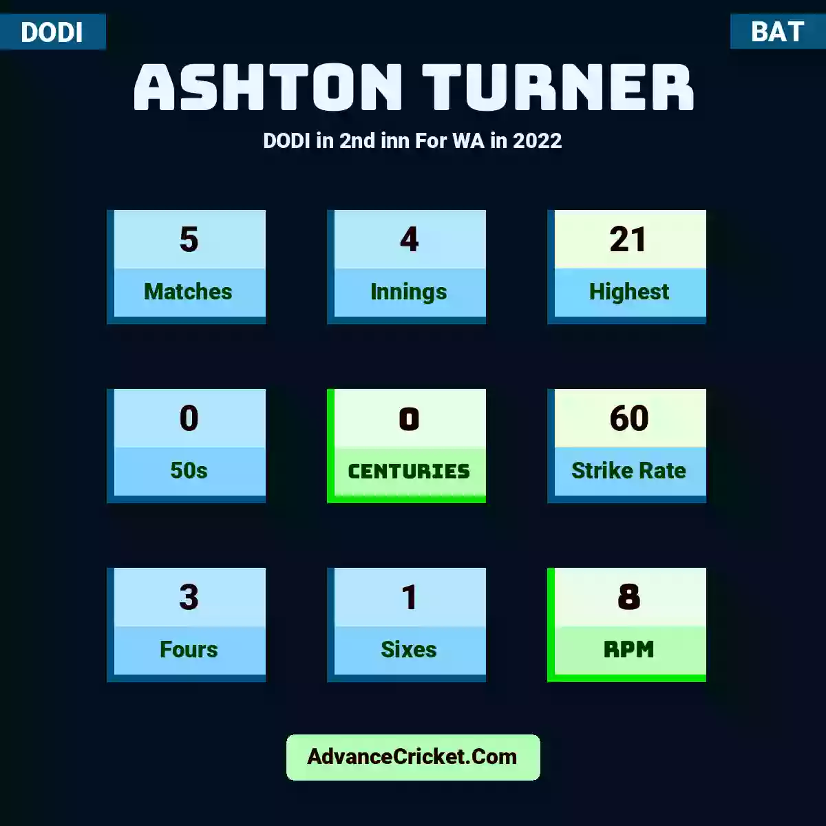 Ashton Turner DODI  in 2nd inn For WA in 2022, Ashton Turner played 5 matches, scored 21 runs as highest, 0 half-centuries, and 0 centuries, with a strike rate of 60. A.Turner hit 3 fours and 1 sixes, with an RPM of 8.