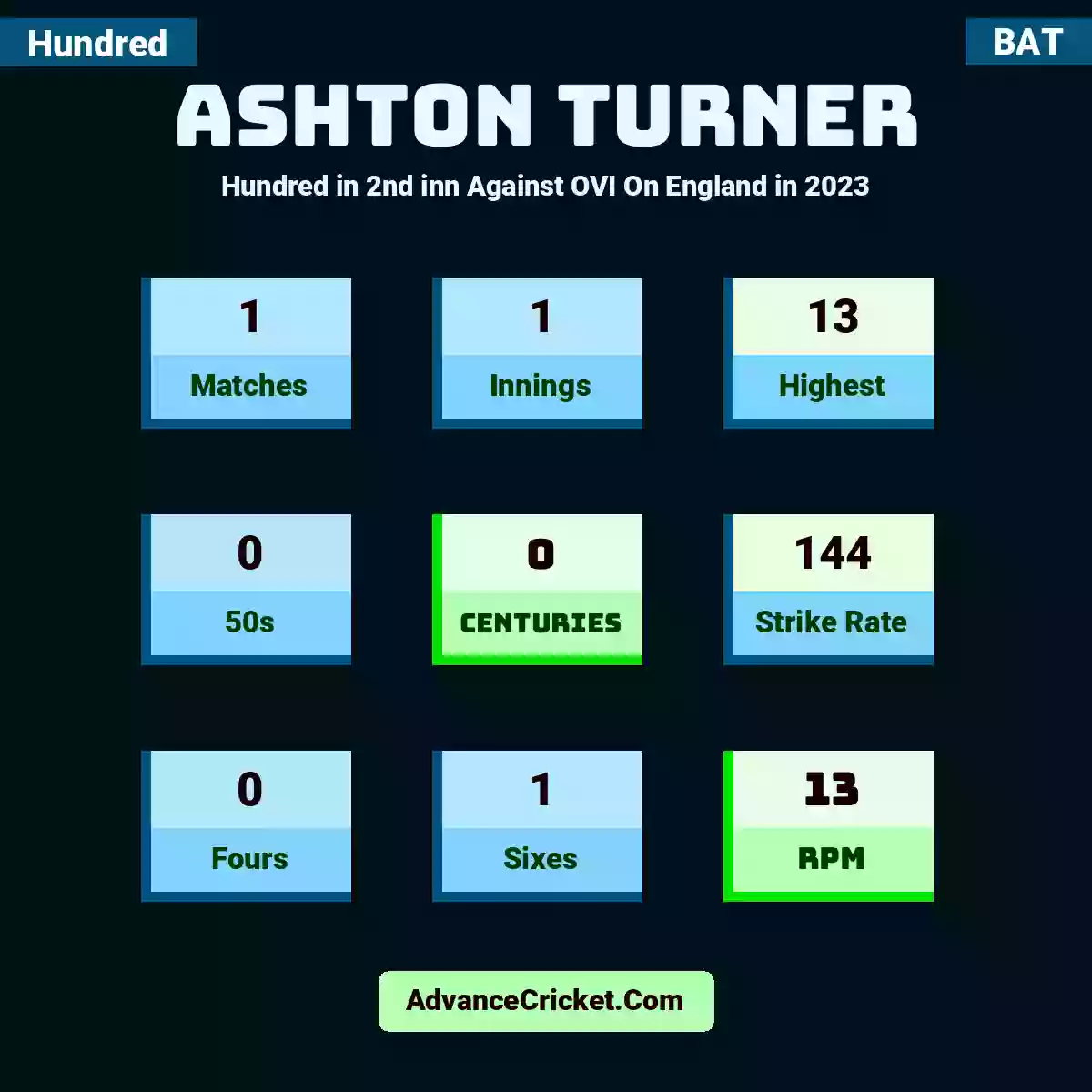 Ashton Turner Hundred  in 2nd inn Against OVI On England in 2023, Ashton Turner played 1 matches, scored 13 runs as highest, 0 half-centuries, and 0 centuries, with a strike rate of 144. A.Turner hit 0 fours and 1 sixes, with an RPM of 13.