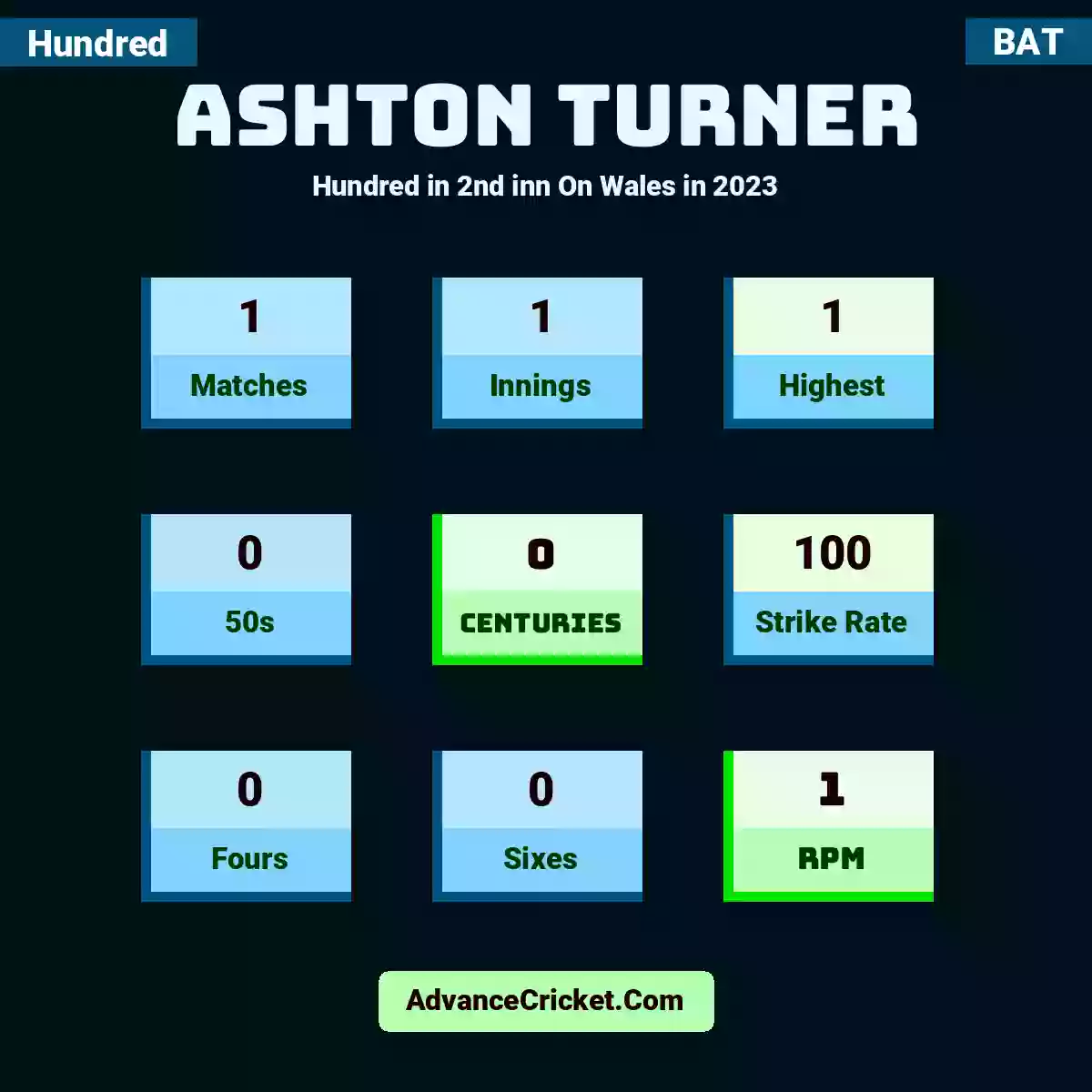 Ashton Turner Hundred  in 2nd inn On Wales in 2023, Ashton Turner played 1 matches, scored 1 runs as highest, 0 half-centuries, and 0 centuries, with a strike rate of 100. A.Turner hit 0 fours and 0 sixes, with an RPM of 1.