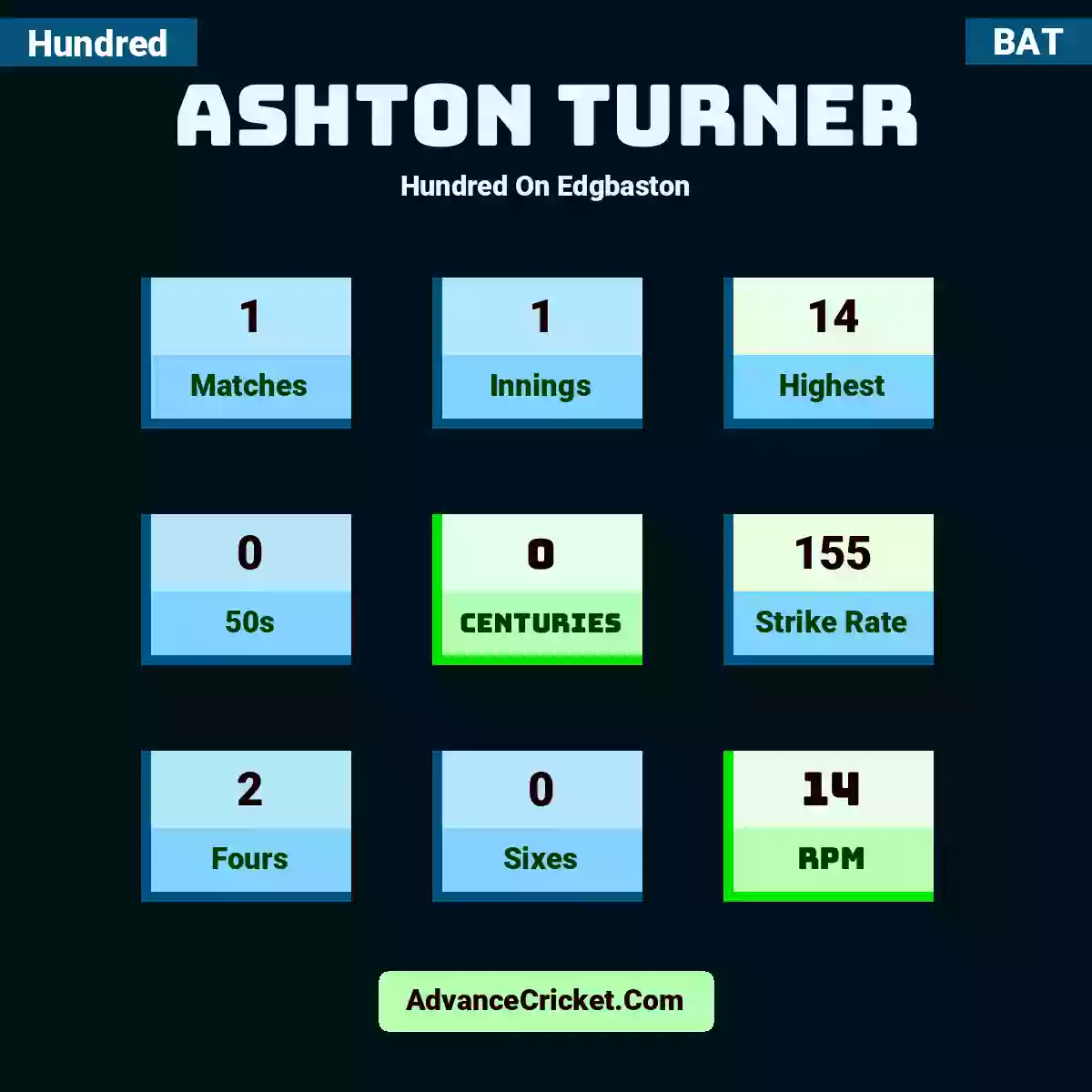 Ashton Turner Hundred  On Edgbaston, Ashton Turner played 1 matches, scored 14 runs as highest, 0 half-centuries, and 0 centuries, with a strike rate of 155. A.Turner hit 2 fours and 0 sixes, with an RPM of 14.