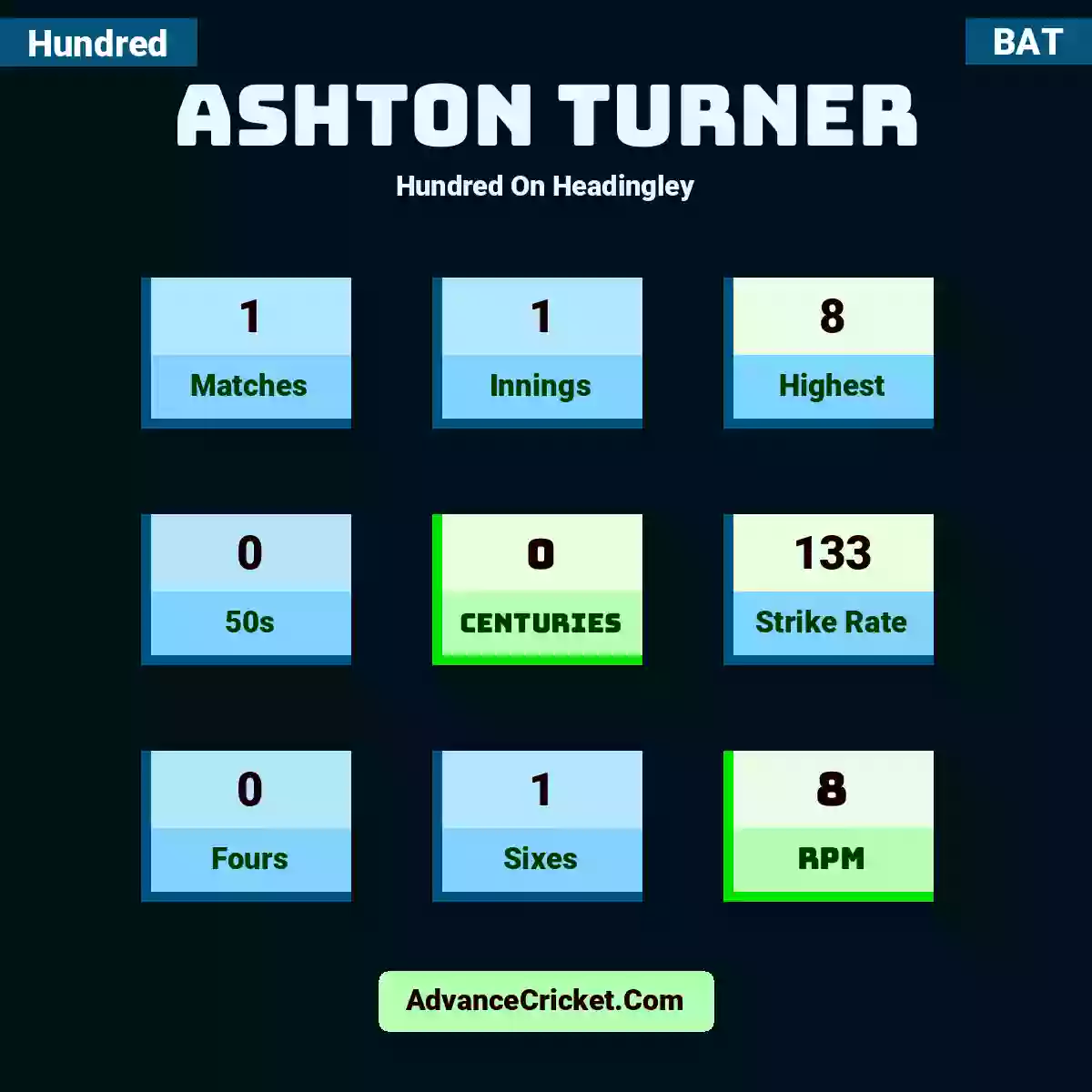 Ashton Turner Hundred  On Headingley, Ashton Turner played 1 matches, scored 8 runs as highest, 0 half-centuries, and 0 centuries, with a strike rate of 133. A.Turner hit 0 fours and 1 sixes, with an RPM of 8.