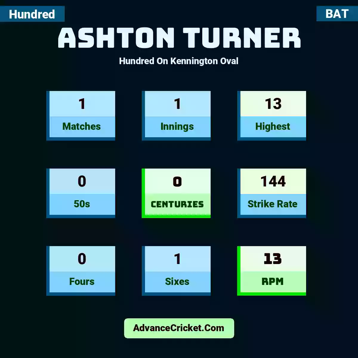 Ashton Turner Hundred  On Kennington Oval, Ashton Turner played 1 matches, scored 13 runs as highest, 0 half-centuries, and 0 centuries, with a strike rate of 144. A.Turner hit 0 fours and 1 sixes, with an RPM of 13.