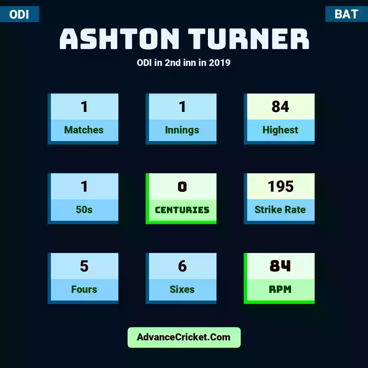 Ashton Turner ODI  in 2nd inn in 2019, Ashton Turner played 1 matches, scored 84 runs as highest, 1 half-centuries, and 0 centuries, with a strike rate of 195. A.Turner hit 5 fours and 6 sixes, with an RPM of 84.