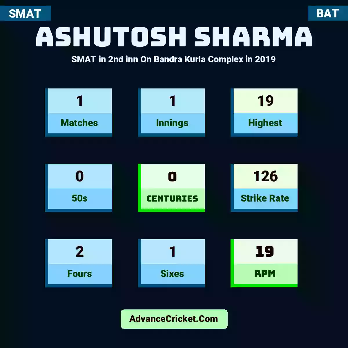 Ashutosh Sharma SMAT  in 2nd inn On Bandra Kurla Complex in 2019, Ashutosh Sharma played 1 matches, scored 19 runs as highest, 0 half-centuries, and 0 centuries, with a strike rate of 126. A.Sharma hit 2 fours and 1 sixes, with an RPM of 19.