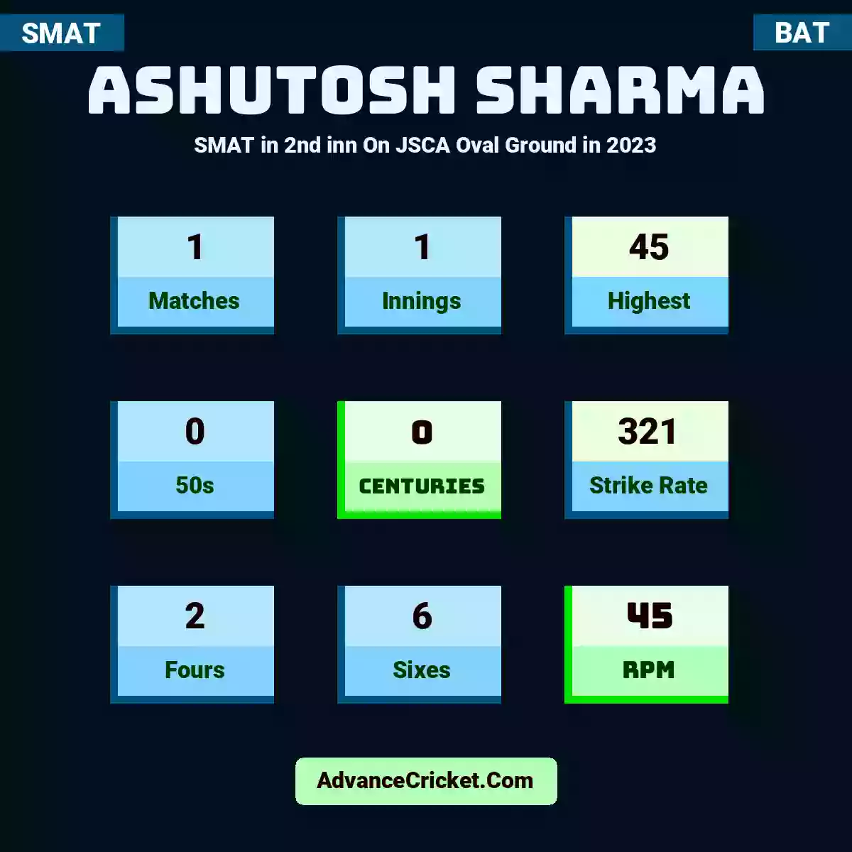 Ashutosh Sharma SMAT  in 2nd inn On JSCA Oval Ground in 2023, Ashutosh Sharma played 1 matches, scored 45 runs as highest, 0 half-centuries, and 0 centuries, with a strike rate of 321. A.Sharma hit 2 fours and 6 sixes, with an RPM of 45.