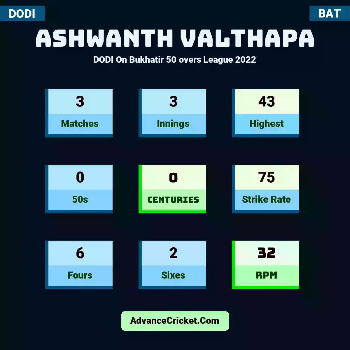 Ashwanth Valthapa DODI  On Bukhatir 50 overs League 2022, Ashwanth Valthapa played 3 matches, scored 43 runs as highest, 0 half-centuries, and 0 centuries, with a strike rate of 75. A.Valthapa hit 6 fours and 2 sixes, with an RPM of 32.