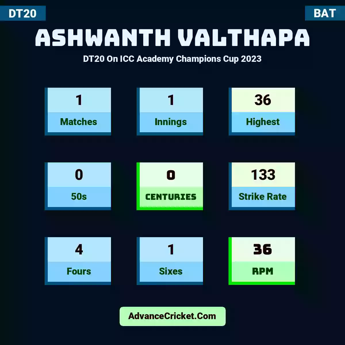 Ashwanth Valthapa DT20  On ICC Academy Champions Cup 2023, Ashwanth Valthapa played 1 matches, scored 36 runs as highest, 0 half-centuries, and 0 centuries, with a strike rate of 133. A.Valthapa hit 4 fours and 1 sixes, with an RPM of 36.