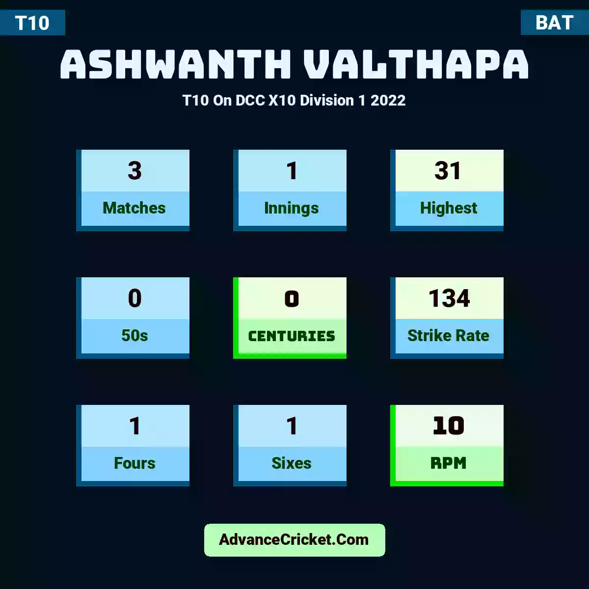 Ashwanth Valthapa T10  On DCC X10 Division 1 2022, Ashwanth Valthapa played 3 matches, scored 31 runs as highest, 0 half-centuries, and 0 centuries, with a strike rate of 134. A.Valthapa hit 1 fours and 1 sixes, with an RPM of 10.