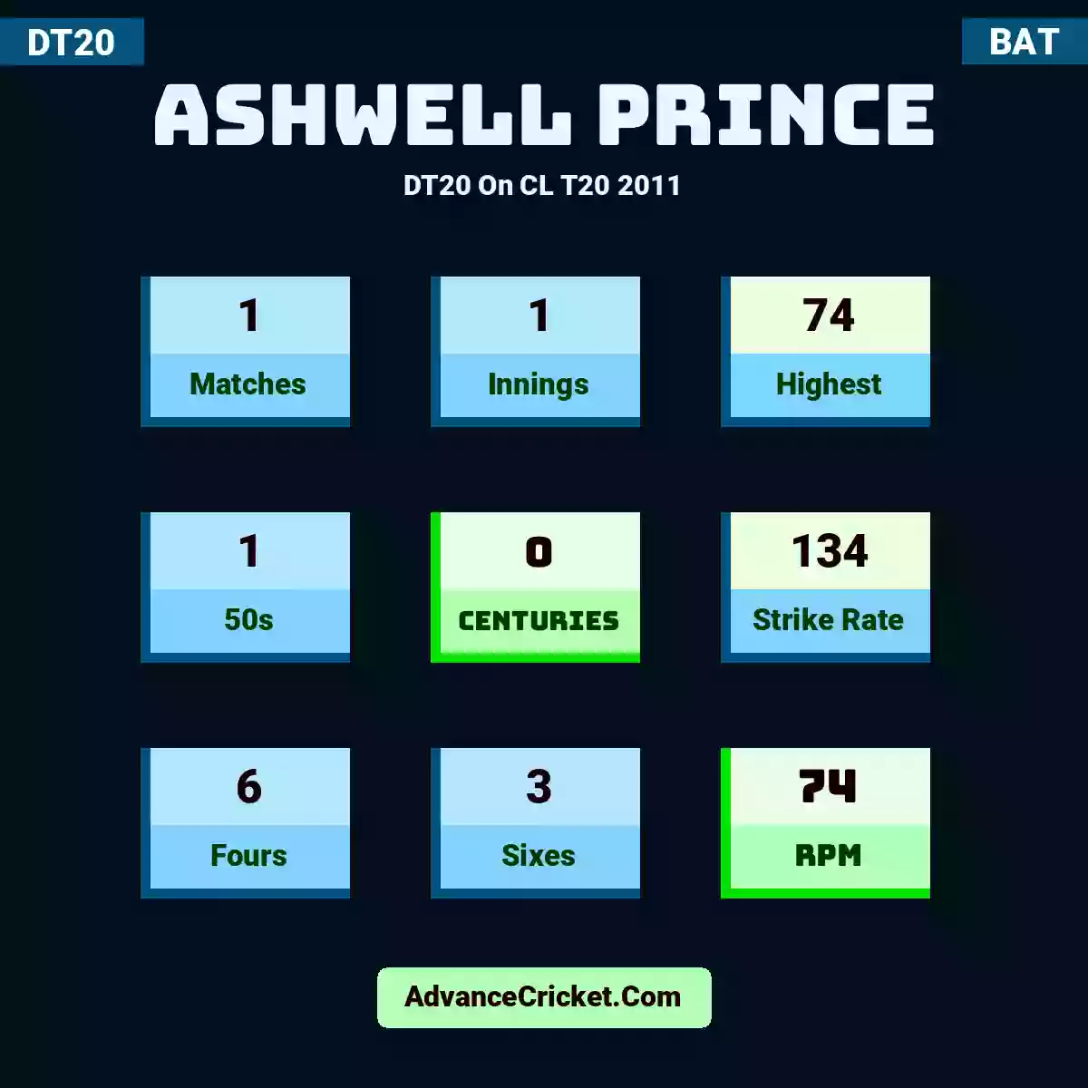 Ashwell Prince DT20  On CL T20 2011, Ashwell Prince played 1 matches, scored 74 runs as highest, 1 half-centuries, and 0 centuries, with a strike rate of 134. A.Prince hit 6 fours and 3 sixes, with an RPM of 74.