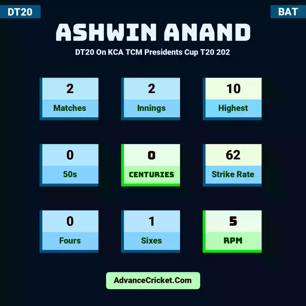 Ashwin Anand DT20  On KCA TCM Presidents Cup T20 202, Ashwin Anand played 2 matches, scored 10 runs as highest, 0 half-centuries, and 0 centuries, with a strike rate of 62. A.Anand hit 0 fours and 1 sixes, with an RPM of 5.