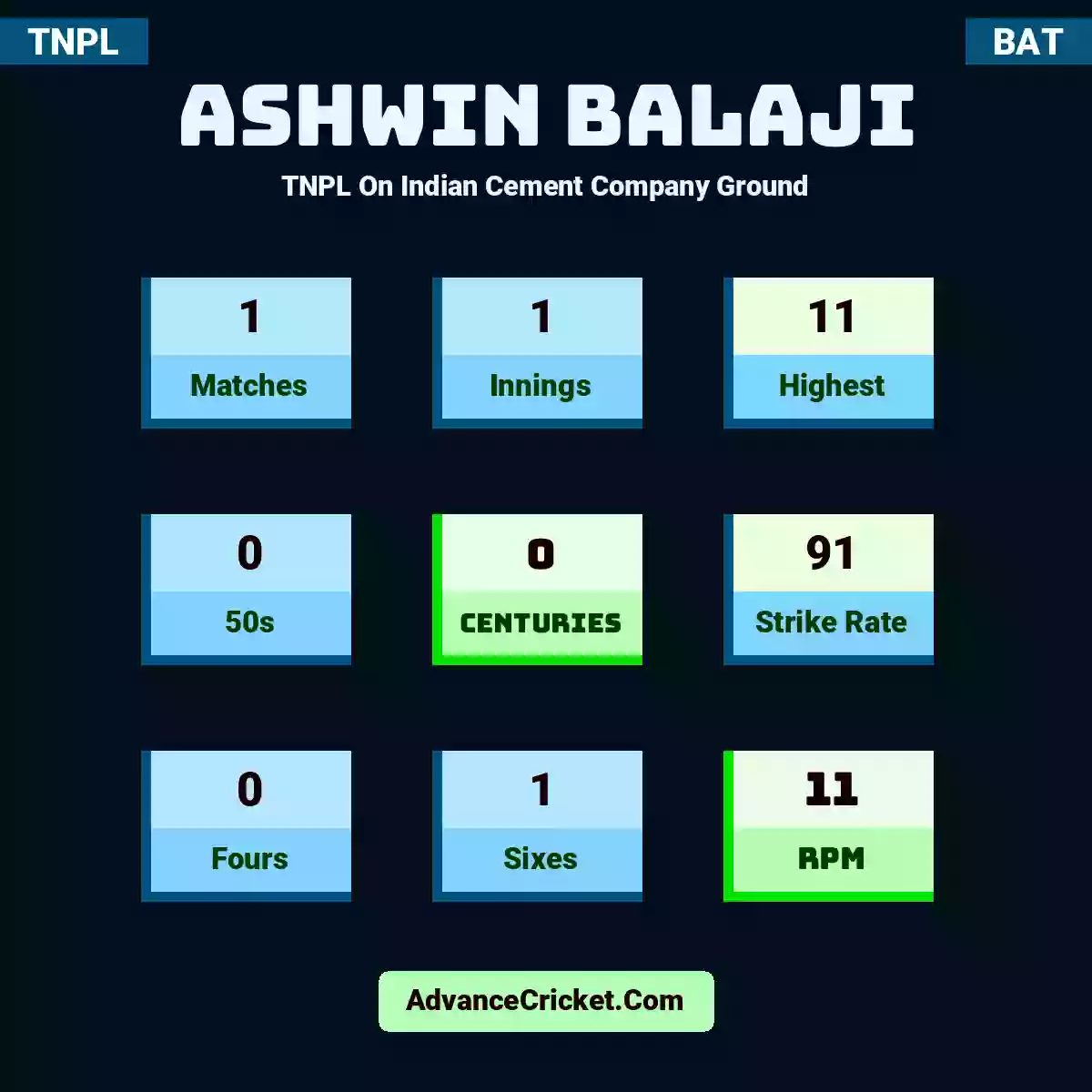 Ashwin Balaji TNPL  On Indian Cement Company Ground, Ashwin Balaji played 1 matches, scored 11 runs as highest, 0 half-centuries, and 0 centuries, with a strike rate of 91. A.Balaji hit 0 fours and 1 sixes, with an RPM of 11.