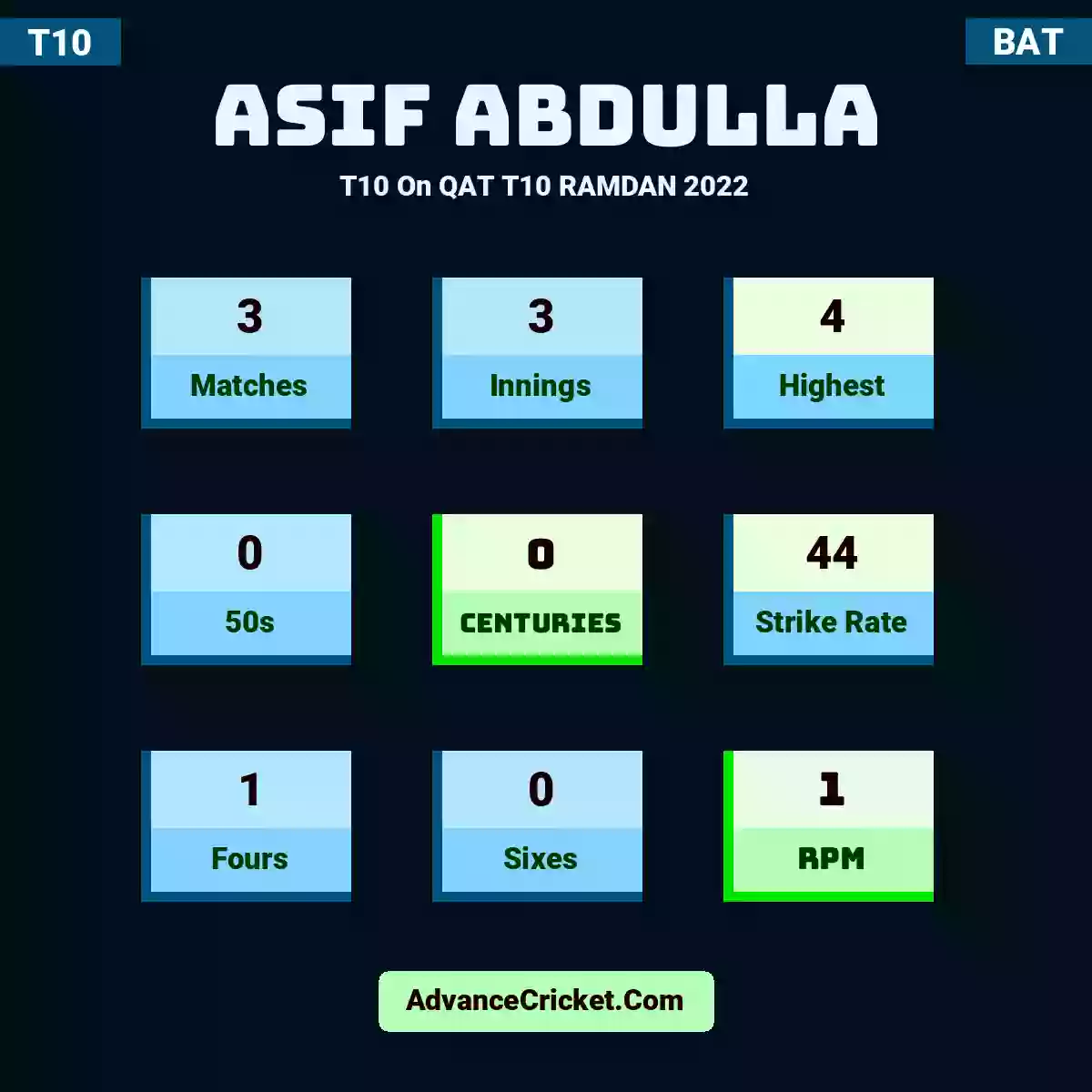 Asif Abdulla T10  On QAT T10 RAMDAN 2022, Asif Abdulla played 3 matches, scored 4 runs as highest, 0 half-centuries, and 0 centuries, with a strike rate of 44. A.Abdulla hit 1 fours and 0 sixes, with an RPM of 1.