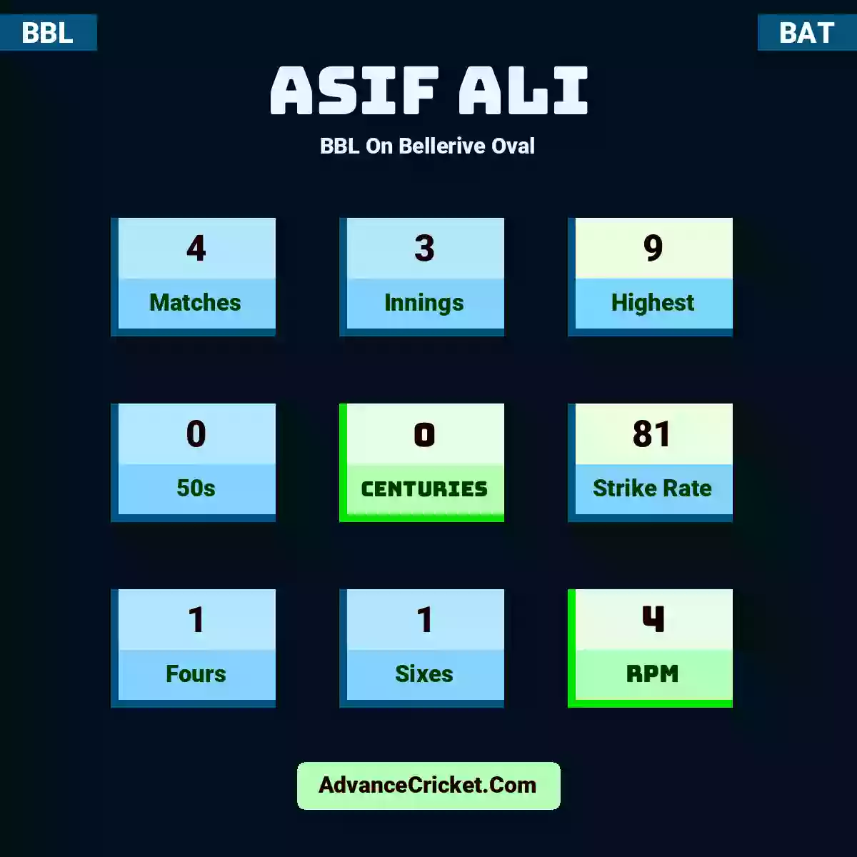 Asif Ali BBL  On Bellerive Oval, Asif Ali played 4 matches, scored 9 runs as highest, 0 half-centuries, and 0 centuries, with a strike rate of 81. A.Ali hit 1 fours and 1 sixes, with an RPM of 4.