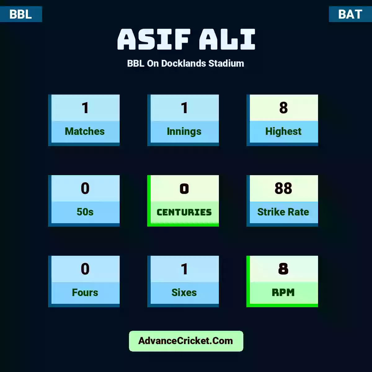 Asif Ali BBL  On Docklands Stadium, Asif Ali played 1 matches, scored 8 runs as highest, 0 half-centuries, and 0 centuries, with a strike rate of 88. A.Ali hit 0 fours and 1 sixes, with an RPM of 8.