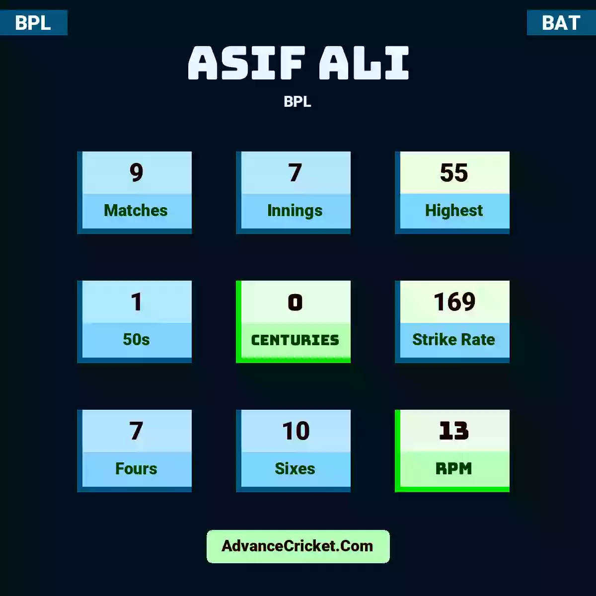 Asif Ali BPL , Asif Ali played 9 matches, scored 55 runs as highest, 1 half-centuries, and 0 centuries, with a strike rate of 169. A.Ali hit 7 fours and 10 sixes, with an RPM of 13.