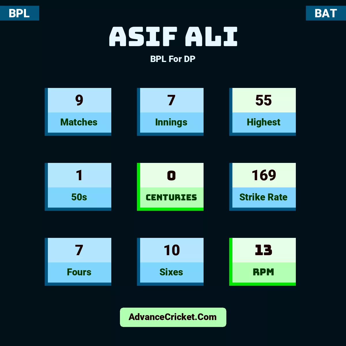 Asif Ali BPL  For DP, Asif Ali played 9 matches, scored 55 runs as highest, 1 half-centuries, and 0 centuries, with a strike rate of 169. A.Ali hit 7 fours and 10 sixes, with an RPM of 13.