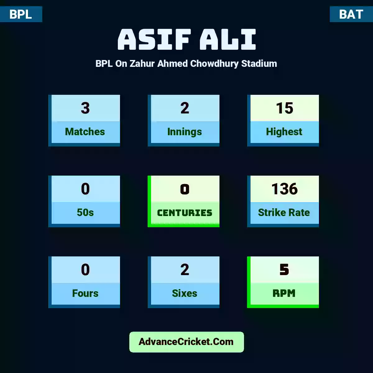 Asif Ali BPL  On Zahur Ahmed Chowdhury Stadium, Asif Ali played 3 matches, scored 15 runs as highest, 0 half-centuries, and 0 centuries, with a strike rate of 136. A.Ali hit 0 fours and 2 sixes, with an RPM of 5.