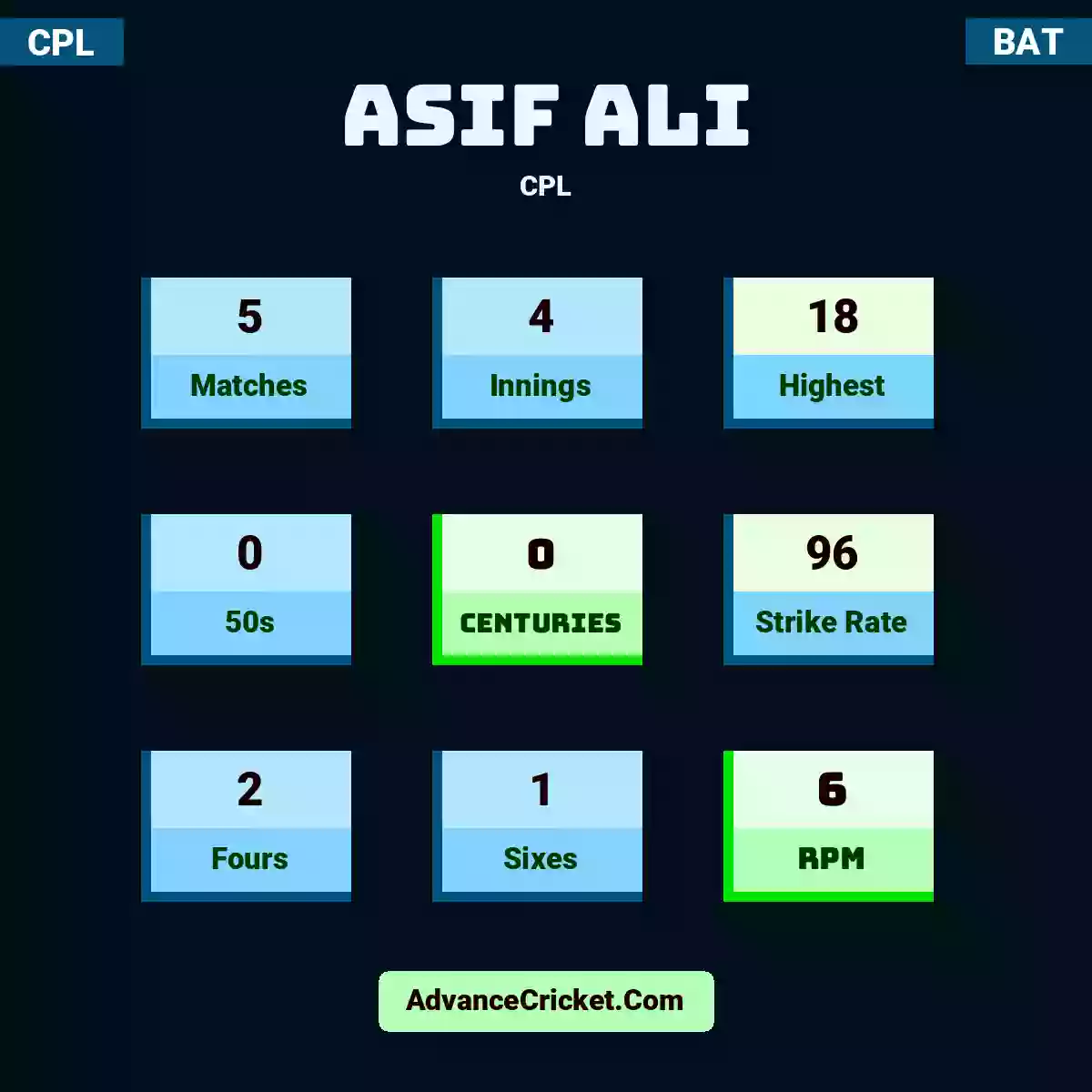 Asif Ali CPL , Asif Ali played 5 matches, scored 18 runs as highest, 0 half-centuries, and 0 centuries, with a strike rate of 96. A.Ali hit 2 fours and 1 sixes, with an RPM of 6.
