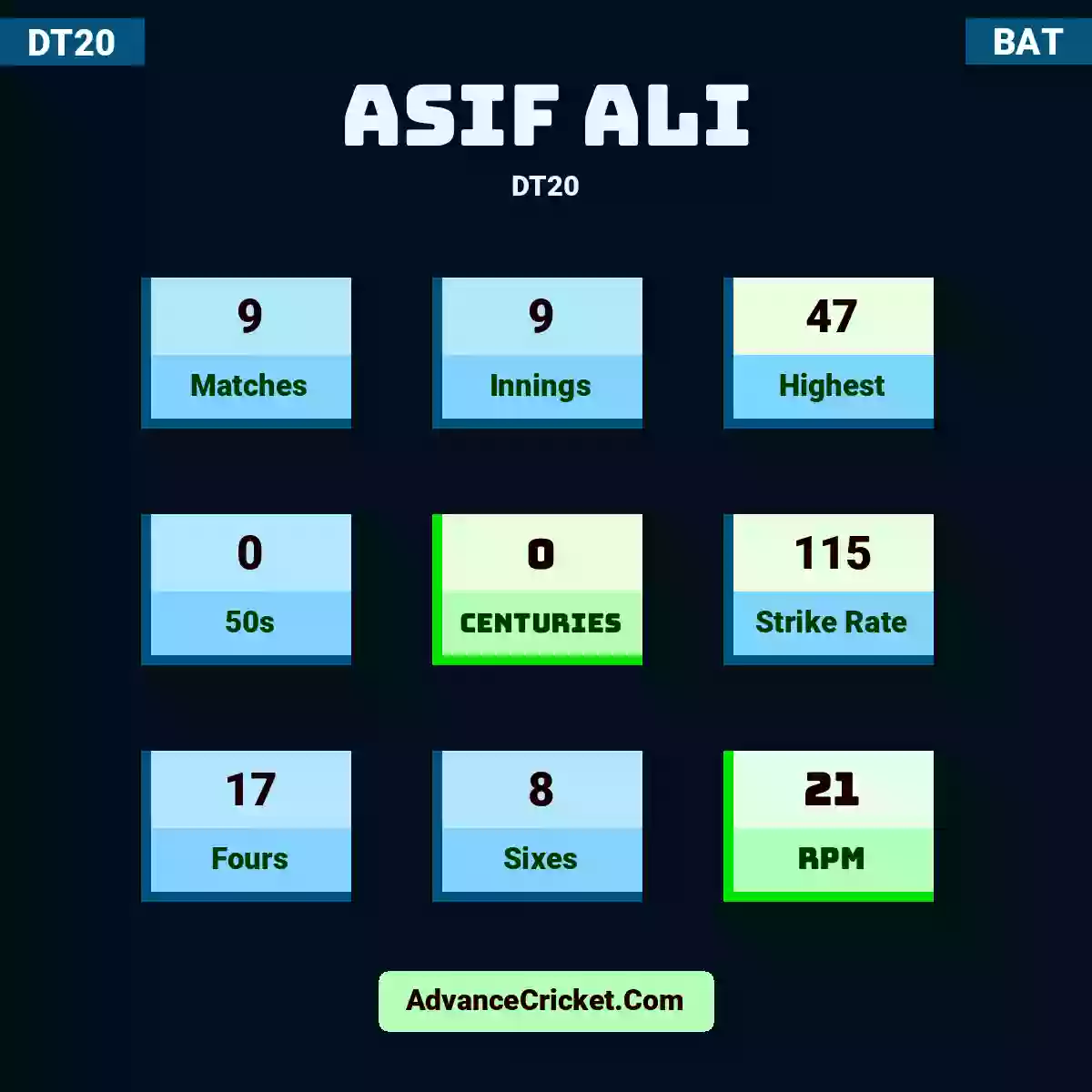 Asif Ali DT20 , Asif Ali played 9 matches, scored 47 runs as highest, 0 half-centuries, and 0 centuries, with a strike rate of 115. A.Ali hit 17 fours and 8 sixes, with an RPM of 21.
