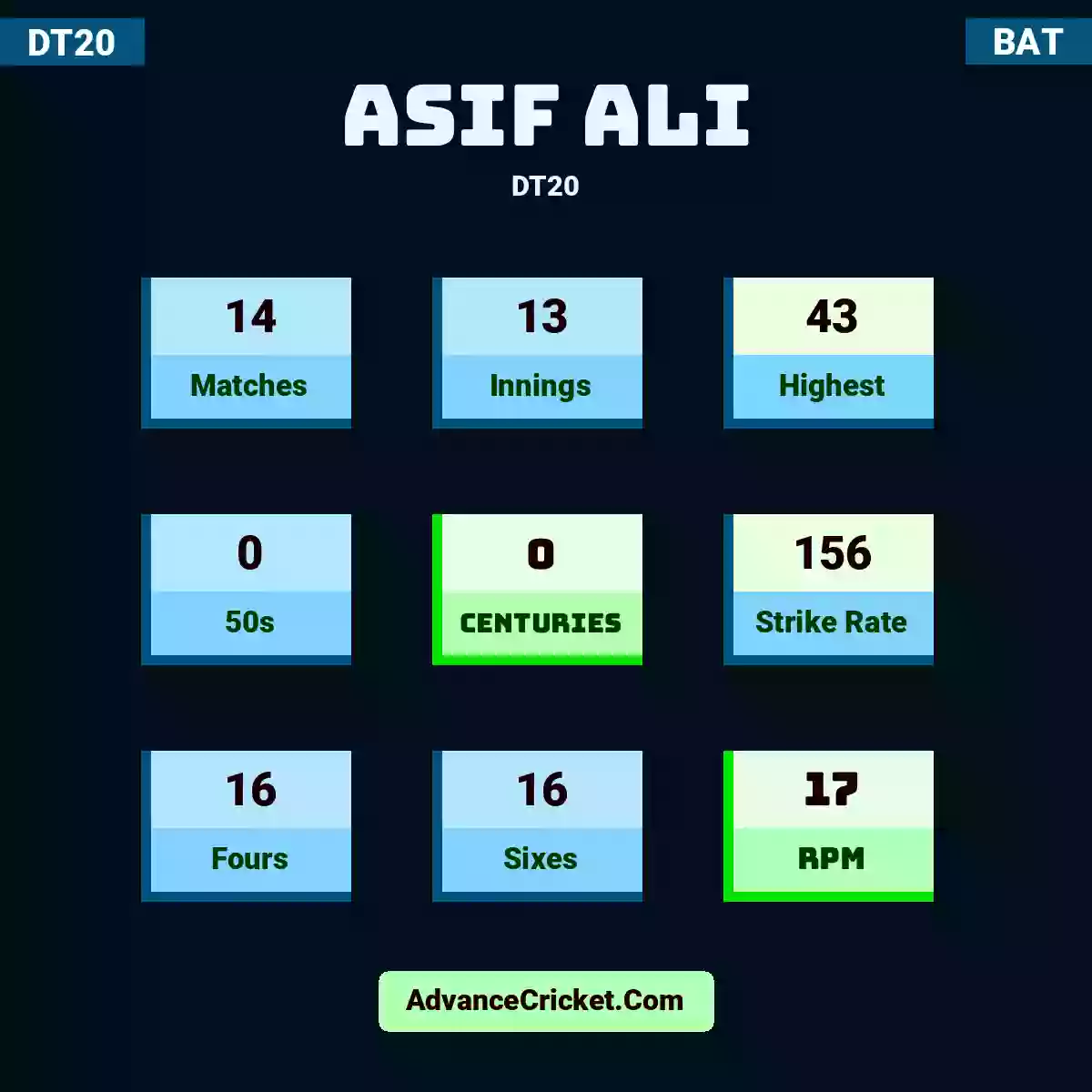 Asif Ali DT20 , Asif Ali played 14 matches, scored 43 runs as highest, 0 half-centuries, and 0 centuries, with a strike rate of 156. A.Ali hit 16 fours and 16 sixes, with an RPM of 17.