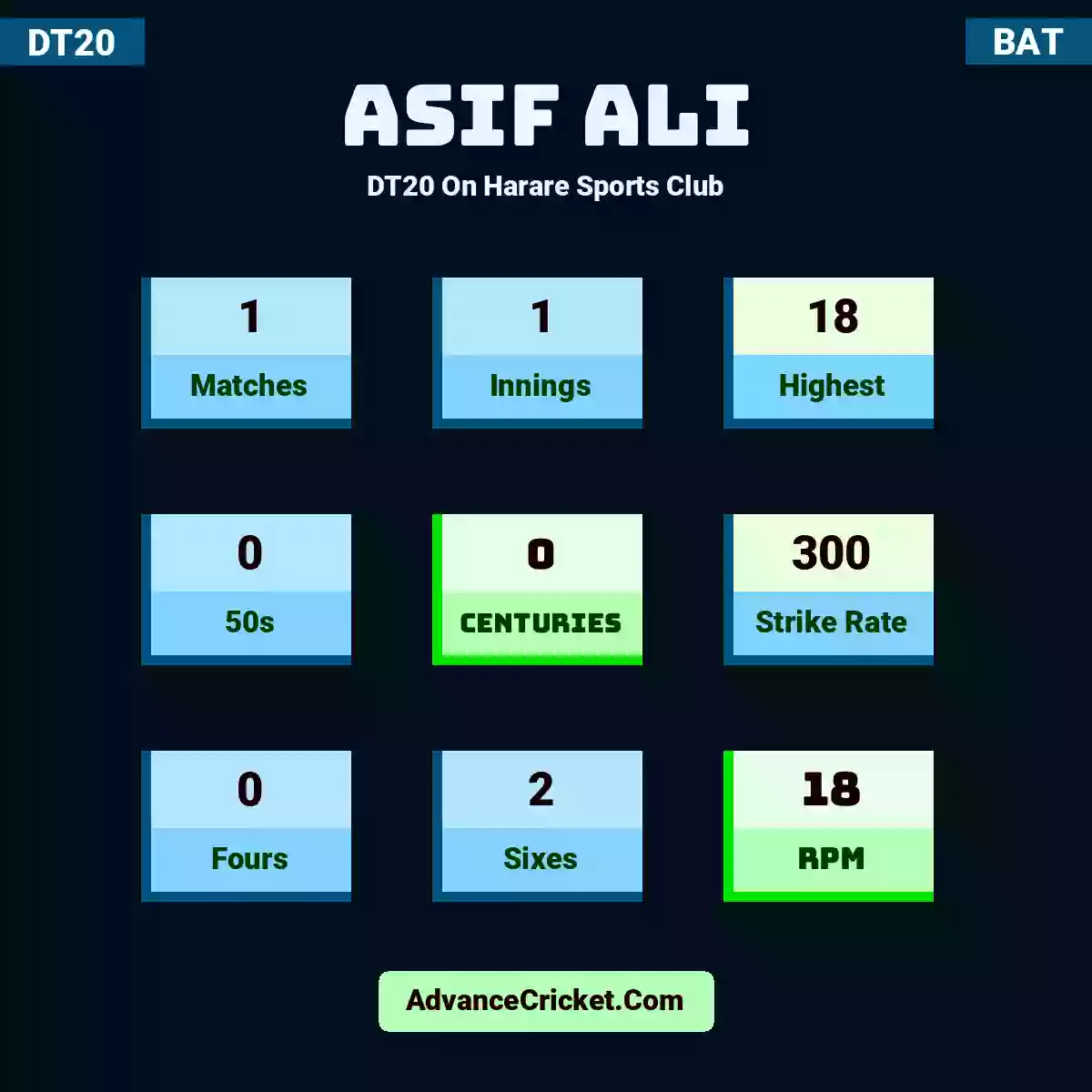 Asif Ali DT20  On Harare Sports Club, Asif Ali played 1 matches, scored 18 runs as highest, 0 half-centuries, and 0 centuries, with a strike rate of 300. A.Ali hit 0 fours and 2 sixes, with an RPM of 18.