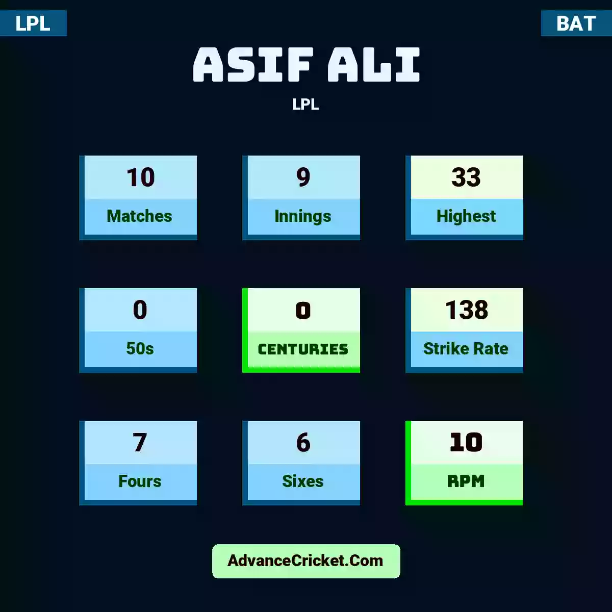Asif Ali LPL , Asif Ali played 10 matches, scored 33 runs as highest, 0 half-centuries, and 0 centuries, with a strike rate of 138. A.Ali hit 7 fours and 6 sixes, with an RPM of 10.