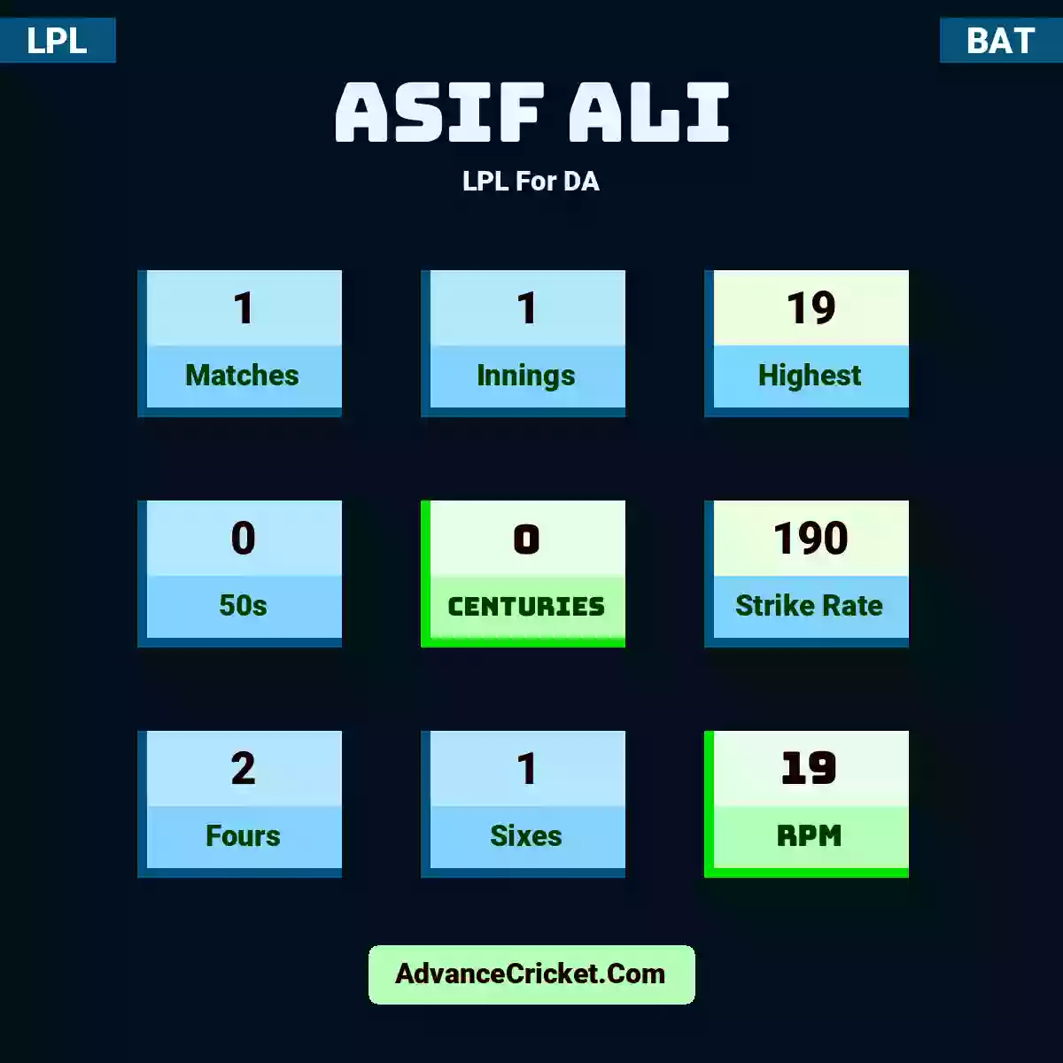 Asif Ali LPL  For DA, Asif Ali played 1 matches, scored 19 runs as highest, 0 half-centuries, and 0 centuries, with a strike rate of 190. A.Ali hit 2 fours and 1 sixes, with an RPM of 19.
