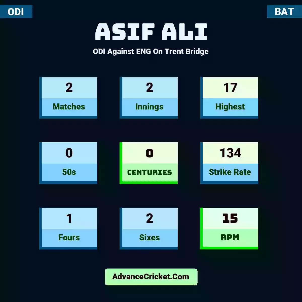 Asif Ali ODI  Against ENG On Trent Bridge, Asif Ali played 2 matches, scored 17 runs as highest, 0 half-centuries, and 0 centuries, with a strike rate of 134. A.Ali hit 1 fours and 2 sixes, with an RPM of 15.