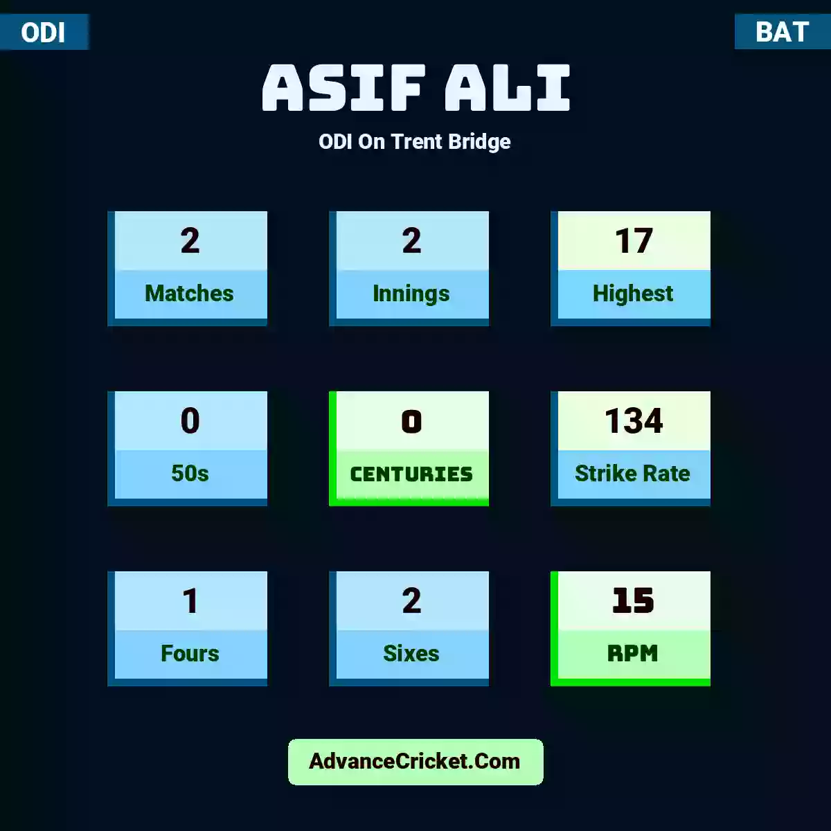 Asif Ali ODI  On Trent Bridge, Asif Ali played 2 matches, scored 17 runs as highest, 0 half-centuries, and 0 centuries, with a strike rate of 134. A.Ali hit 1 fours and 2 sixes, with an RPM of 15.