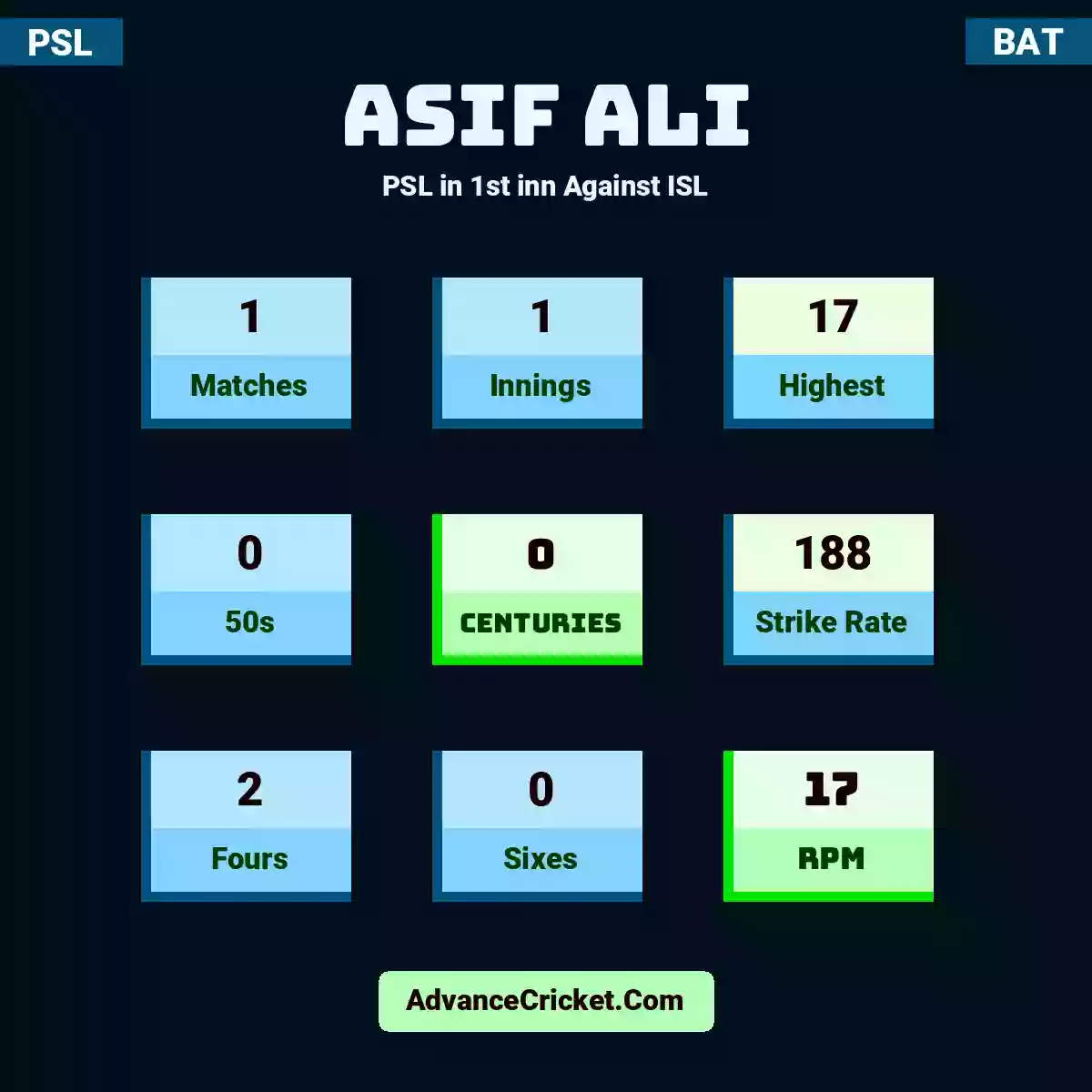 Asif Ali PSL  in 1st inn Against ISL, Asif Ali played 1 matches, scored 17 runs as highest, 0 half-centuries, and 0 centuries, with a strike rate of 188. A.Ali hit 2 fours and 0 sixes, with an RPM of 17.