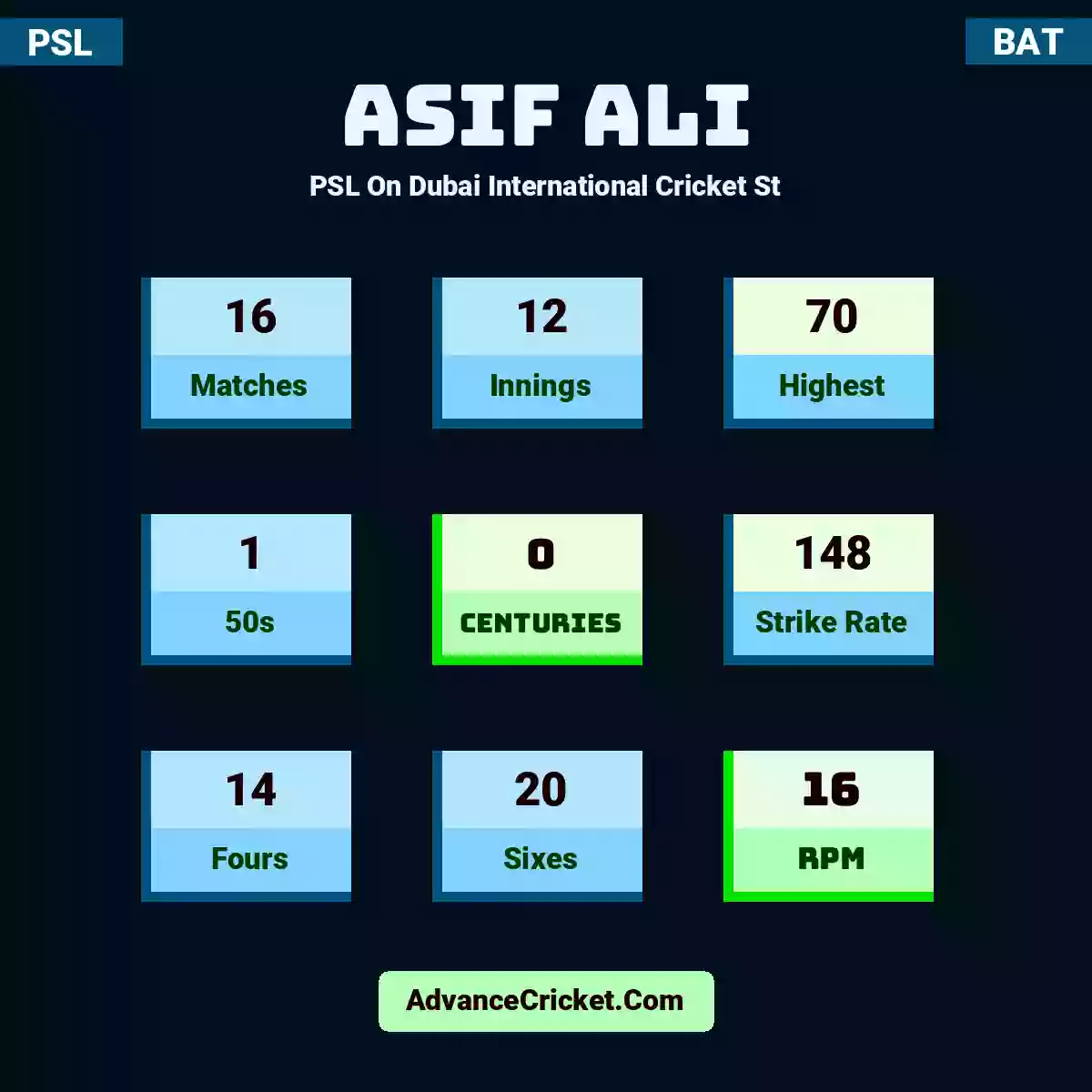 Asif Ali PSL  On Dubai International Cricket St, Asif Ali played 16 matches, scored 70 runs as highest, 1 half-centuries, and 0 centuries, with a strike rate of 148. A.Ali hit 14 fours and 20 sixes, with an RPM of 16.